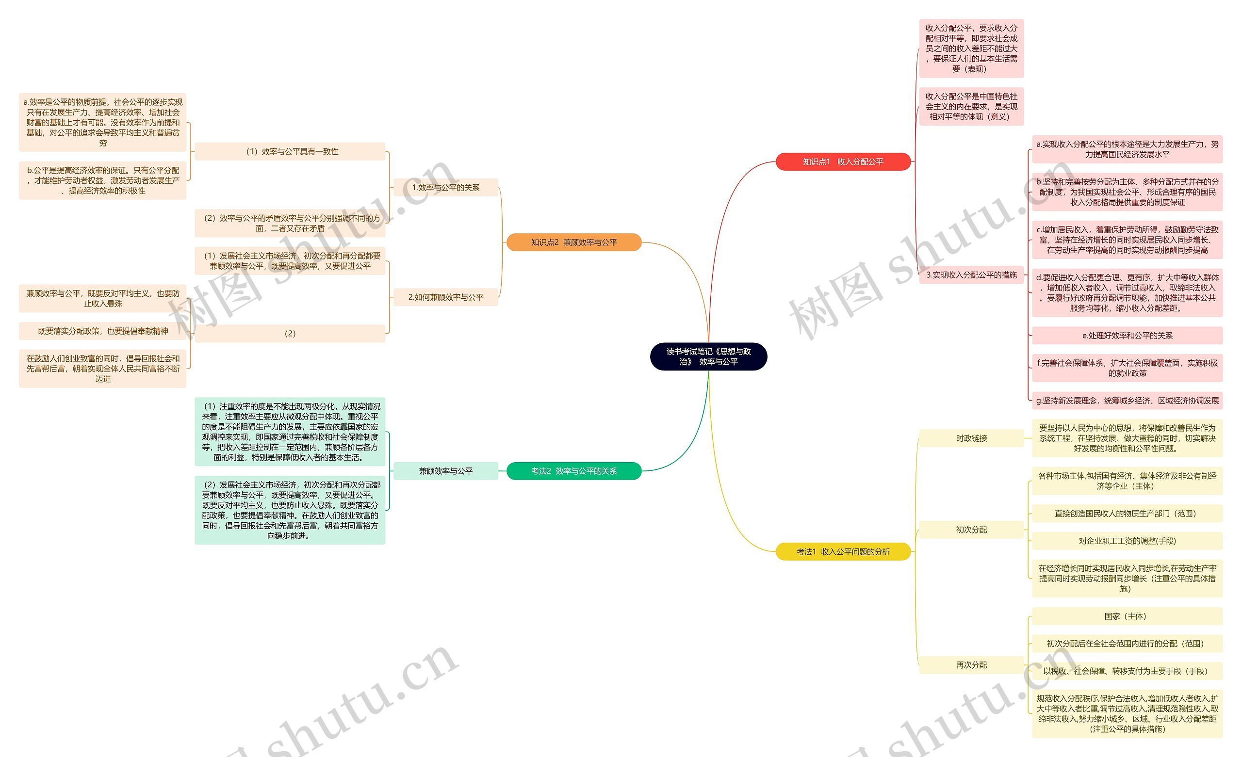 读书考试笔记《思想与政治》  效率与公平思维导图