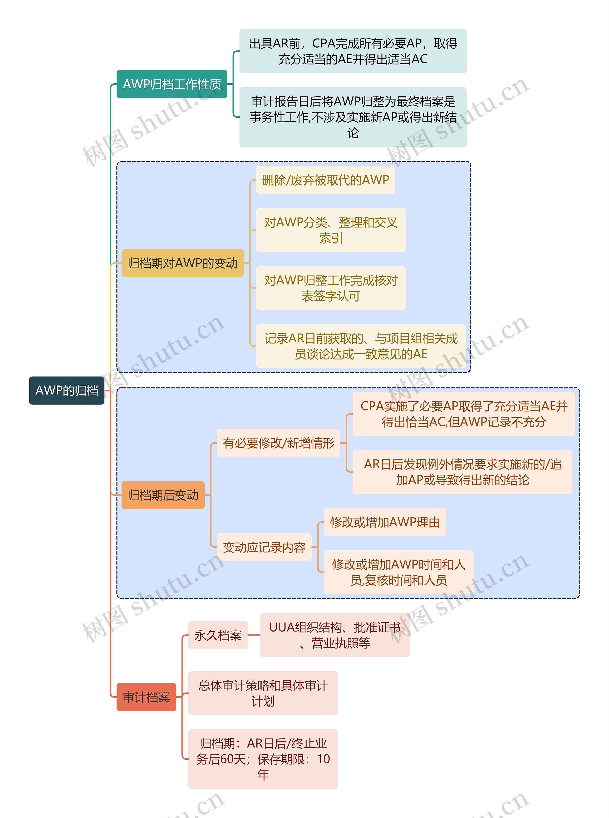 财务审计AWP的归档思维导图