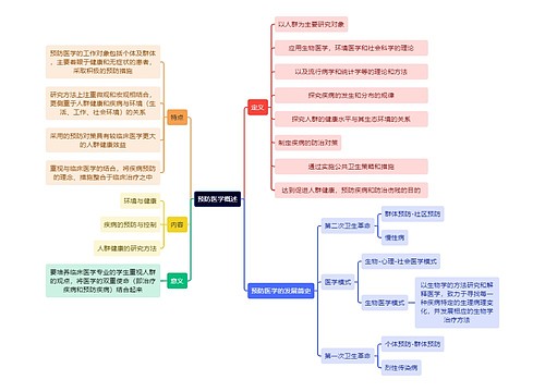 医学知识预防医学概述思维导图