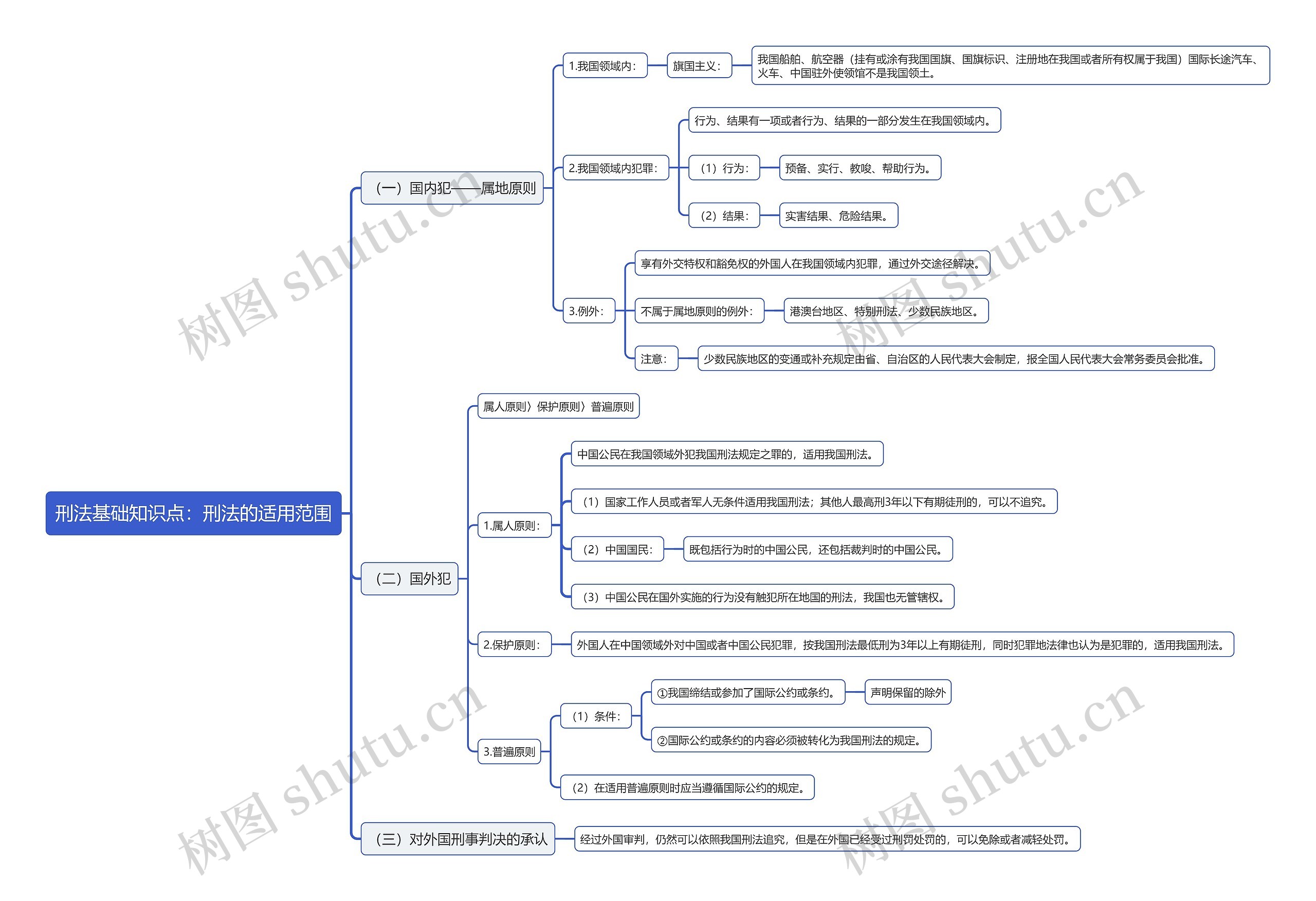 刑法基础知识点:刑法的适用范围思维导图高清图 刑法基础知识点:刑法的适用范围思维导图