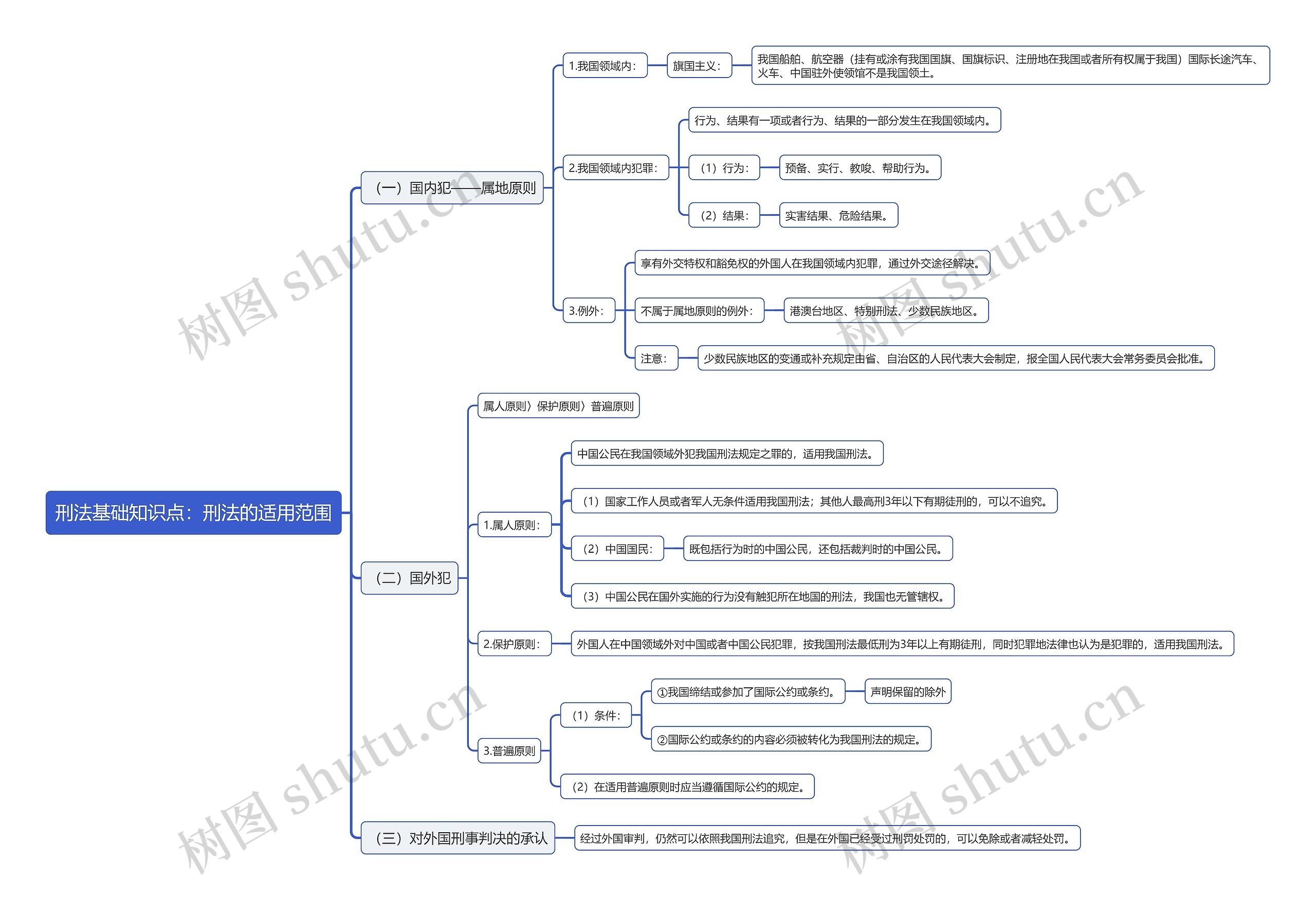 刑法基础知识点：刑法的适用范围思维导图