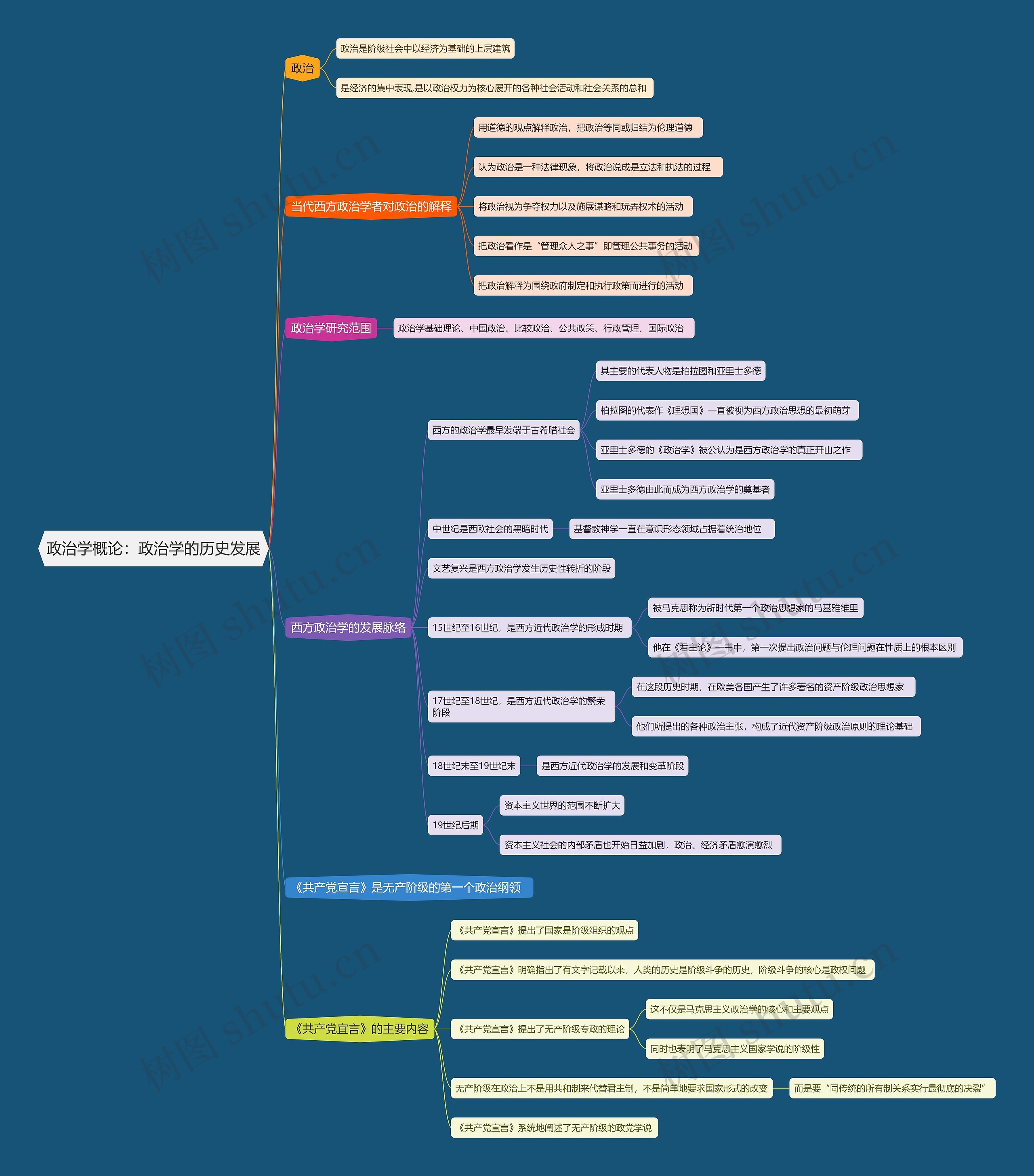 政治学概论：政治学的历史发展思维导图