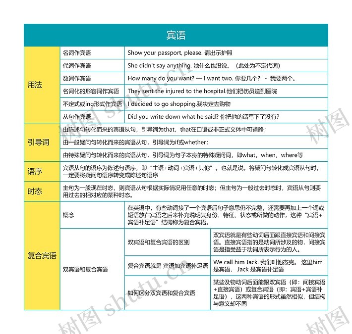 英语语法之宾语思维导图_编号t6314902-TreeMind树图