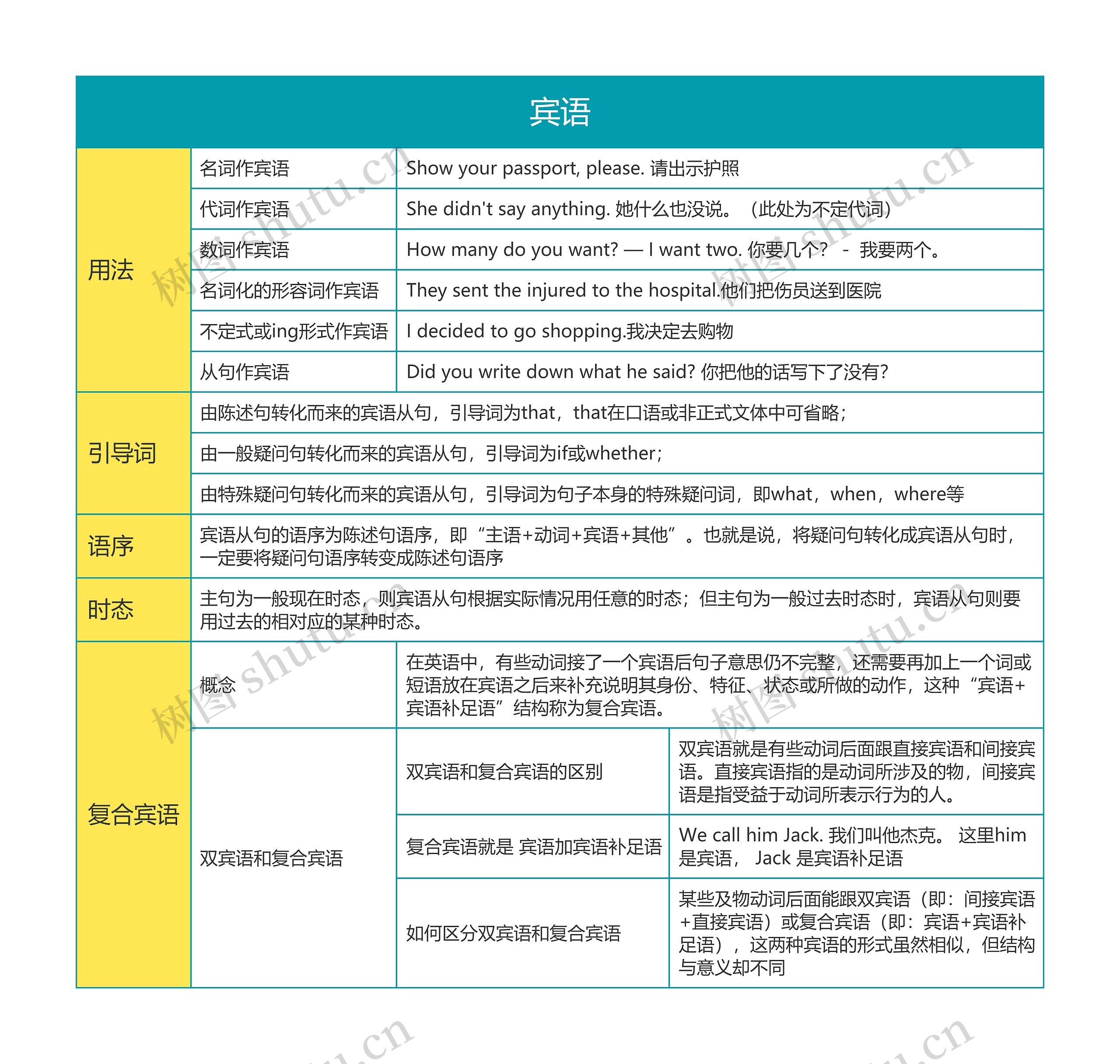 英语语法之宾语思维导图高清图 英语语法之宾语思维导图