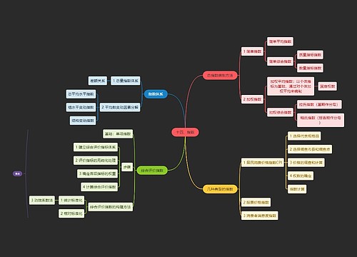 统计学指数知识点思维导图