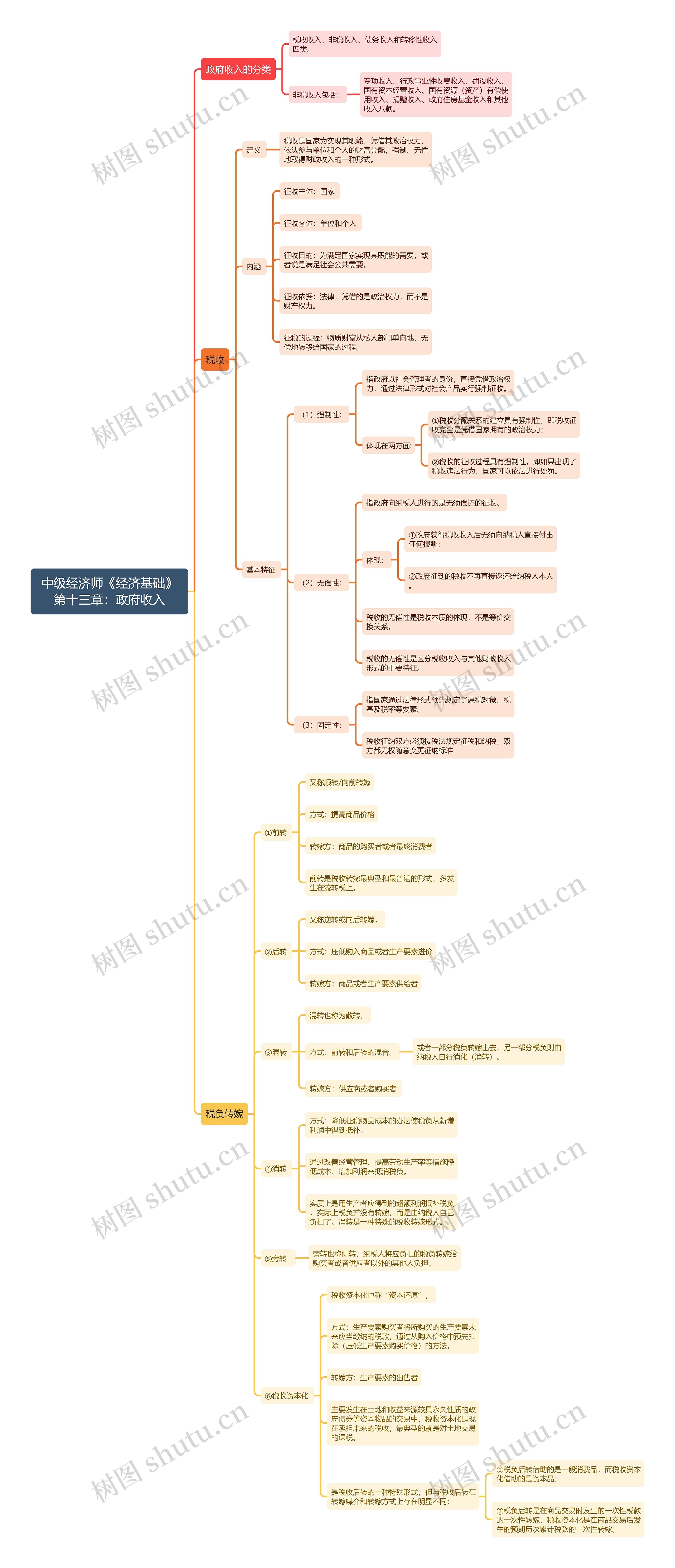 中级经济师《经济基础》第十三章：政府收入思维导图