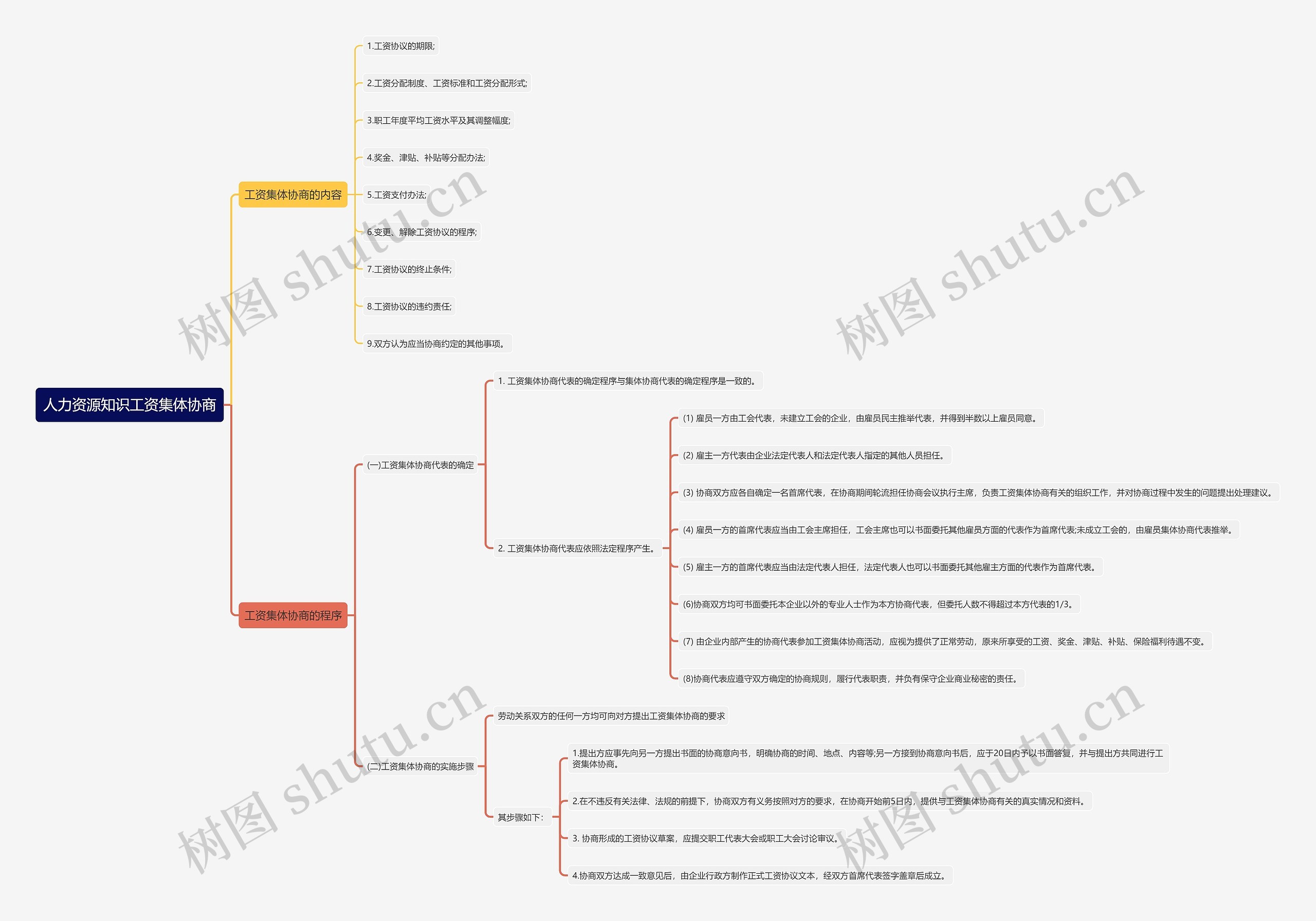 人力资源知识工资集体协商思维导图