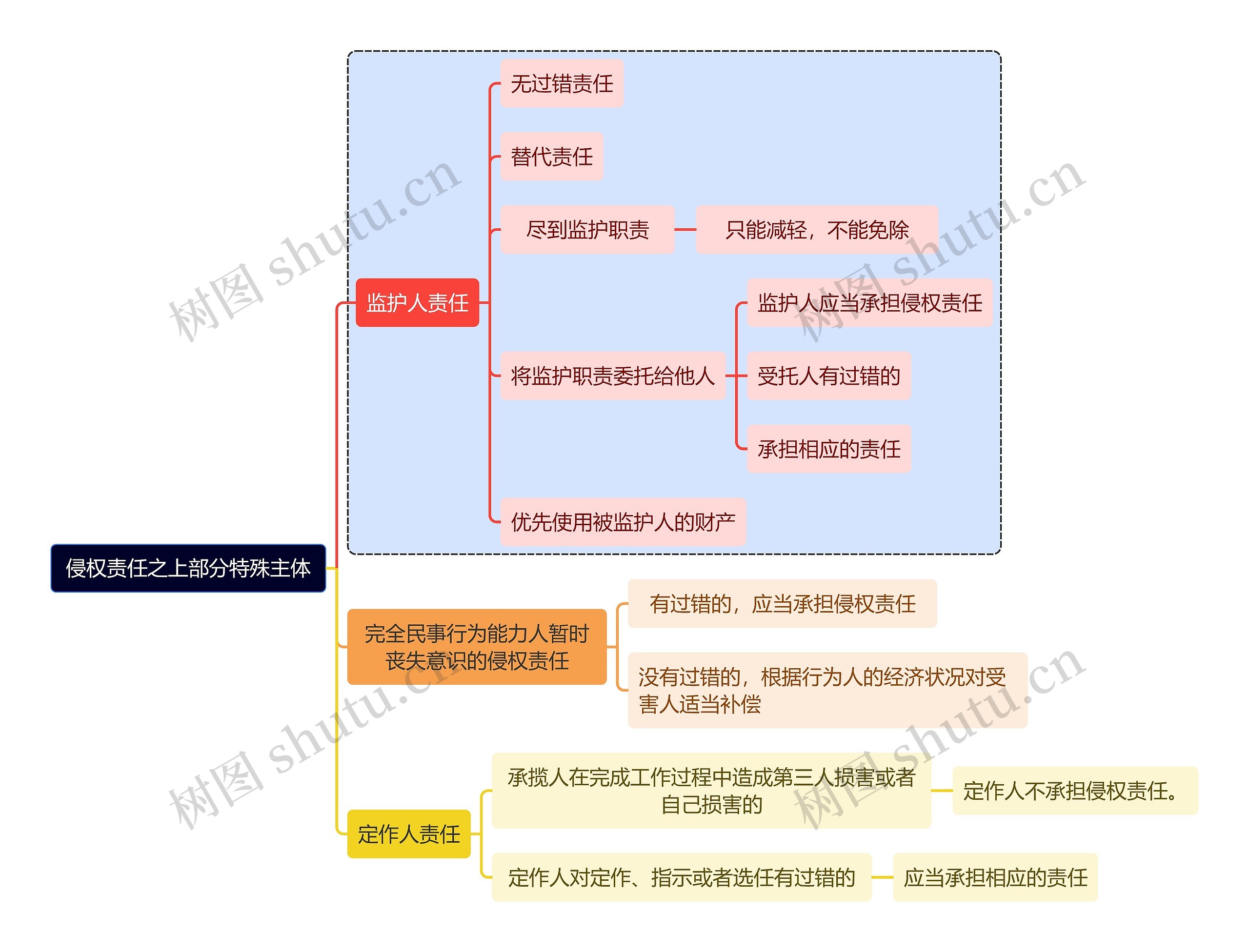 侵权责任之上部分特殊主体