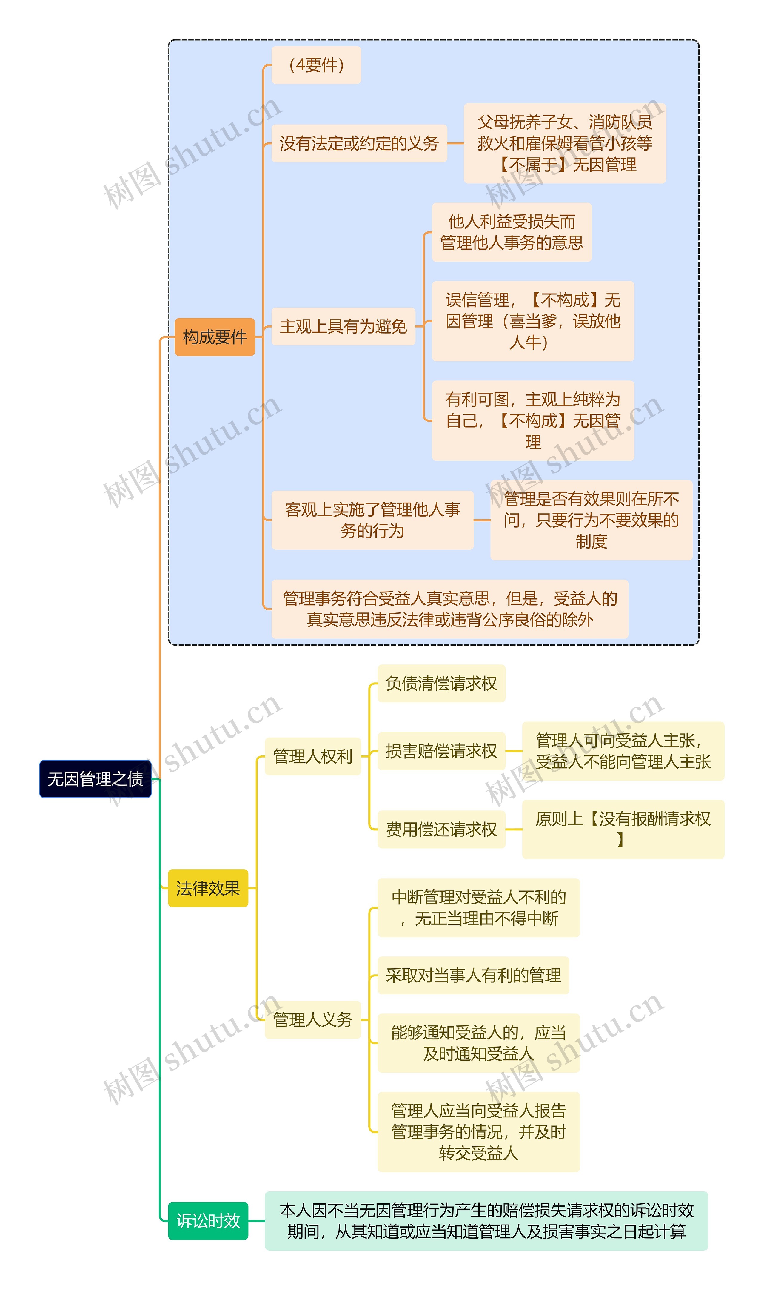 法学知识无因管理之债思维导图