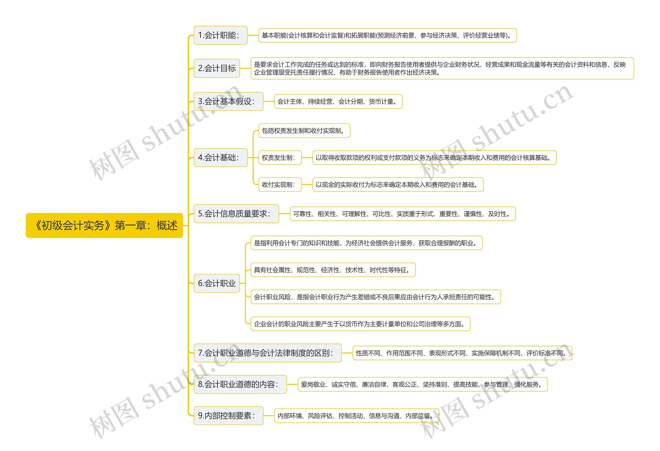 《初级会计实务》第一章：概述思维导图