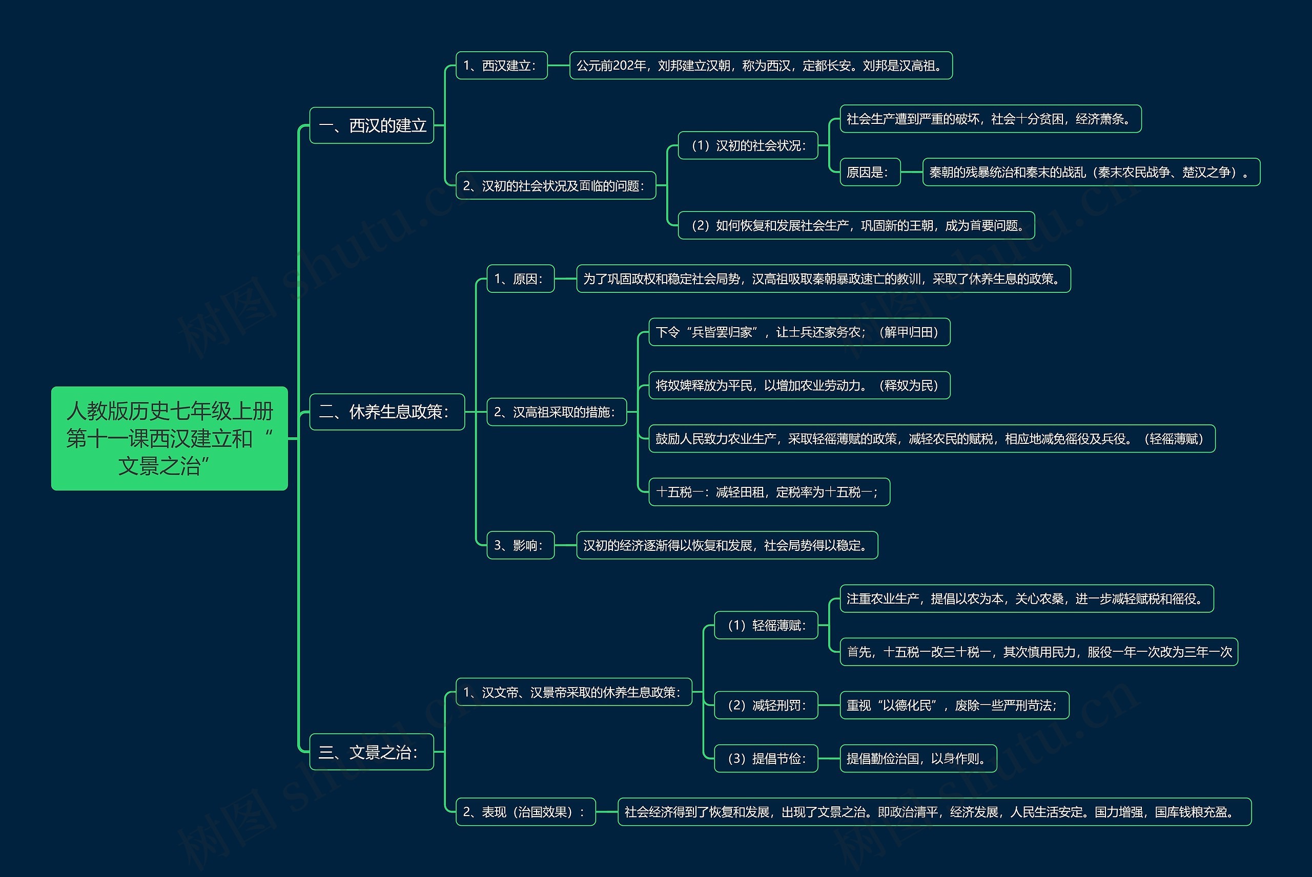 人教版历史七年级上册第十一课西汉建立和“文景之治”思维导图