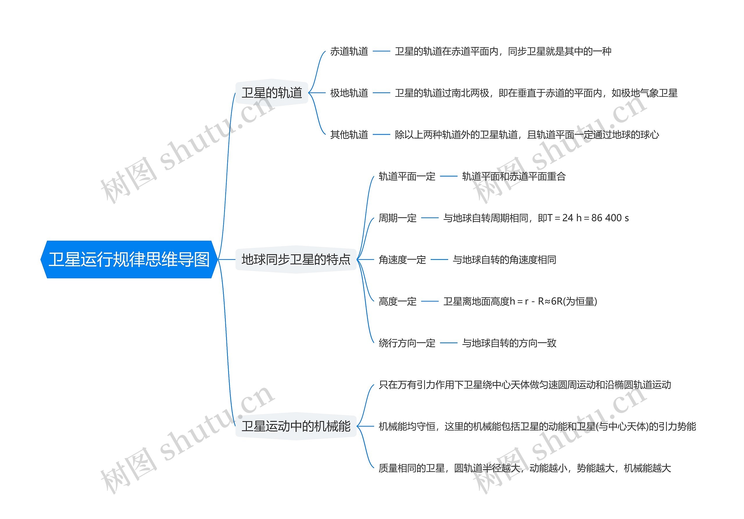 卫星运行规律思维导图