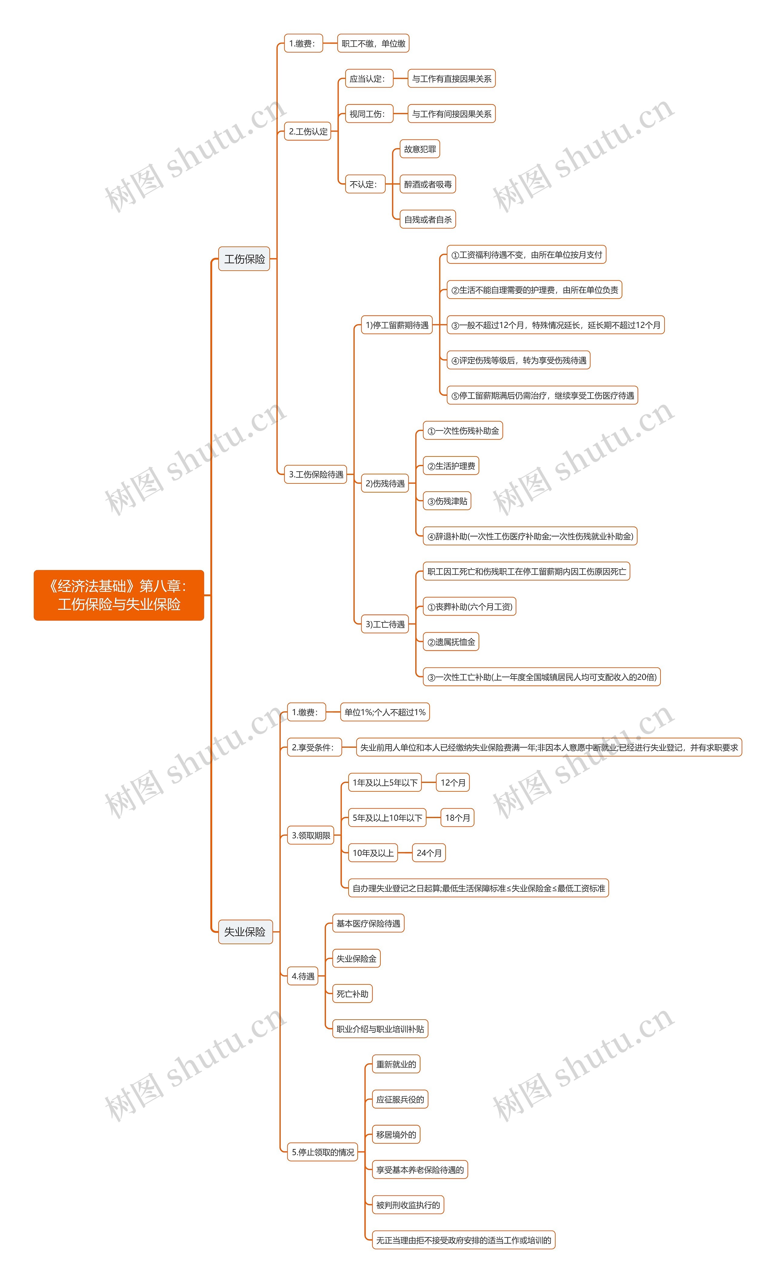 《经济法基础》第八章：工伤保险与失业保险思维导图