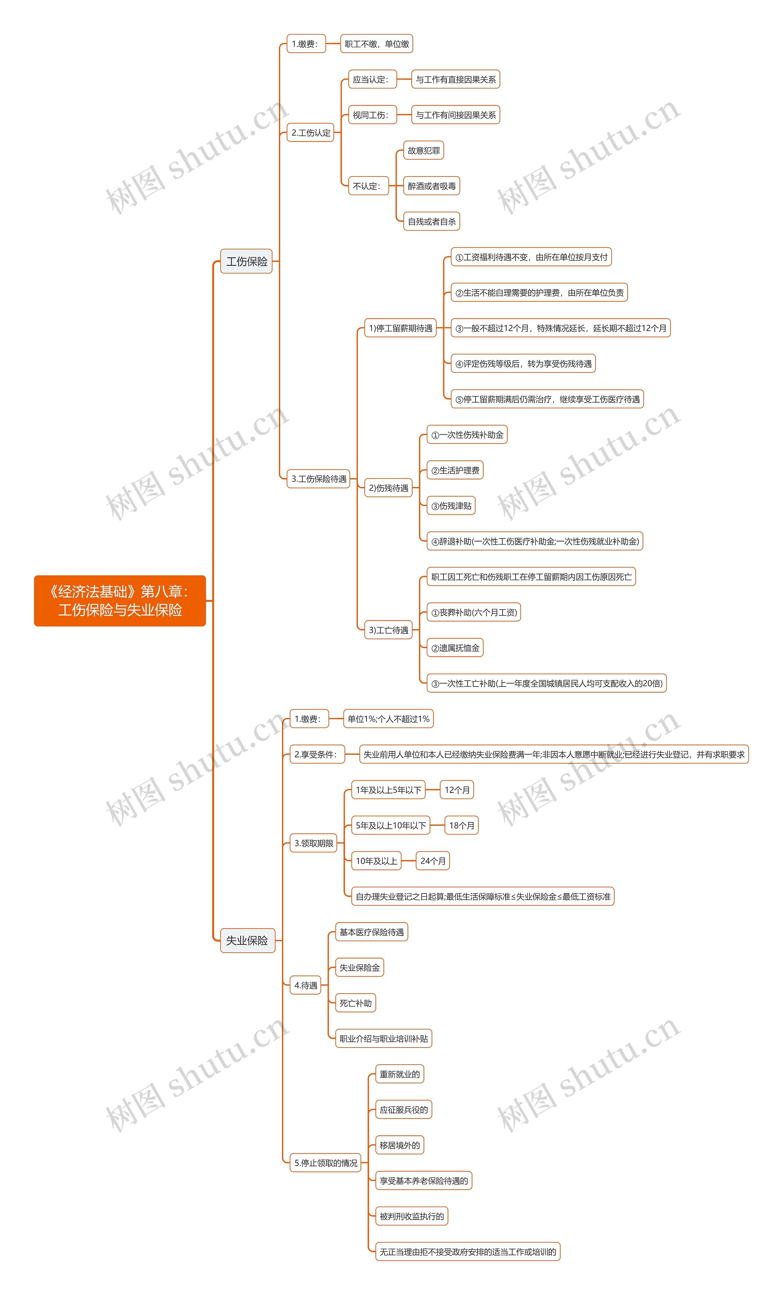 《经济法基础》第八章:工伤保险与失业保险思维导图高清图 《经济法基础》第八章:工伤保险与失业保险思维导图