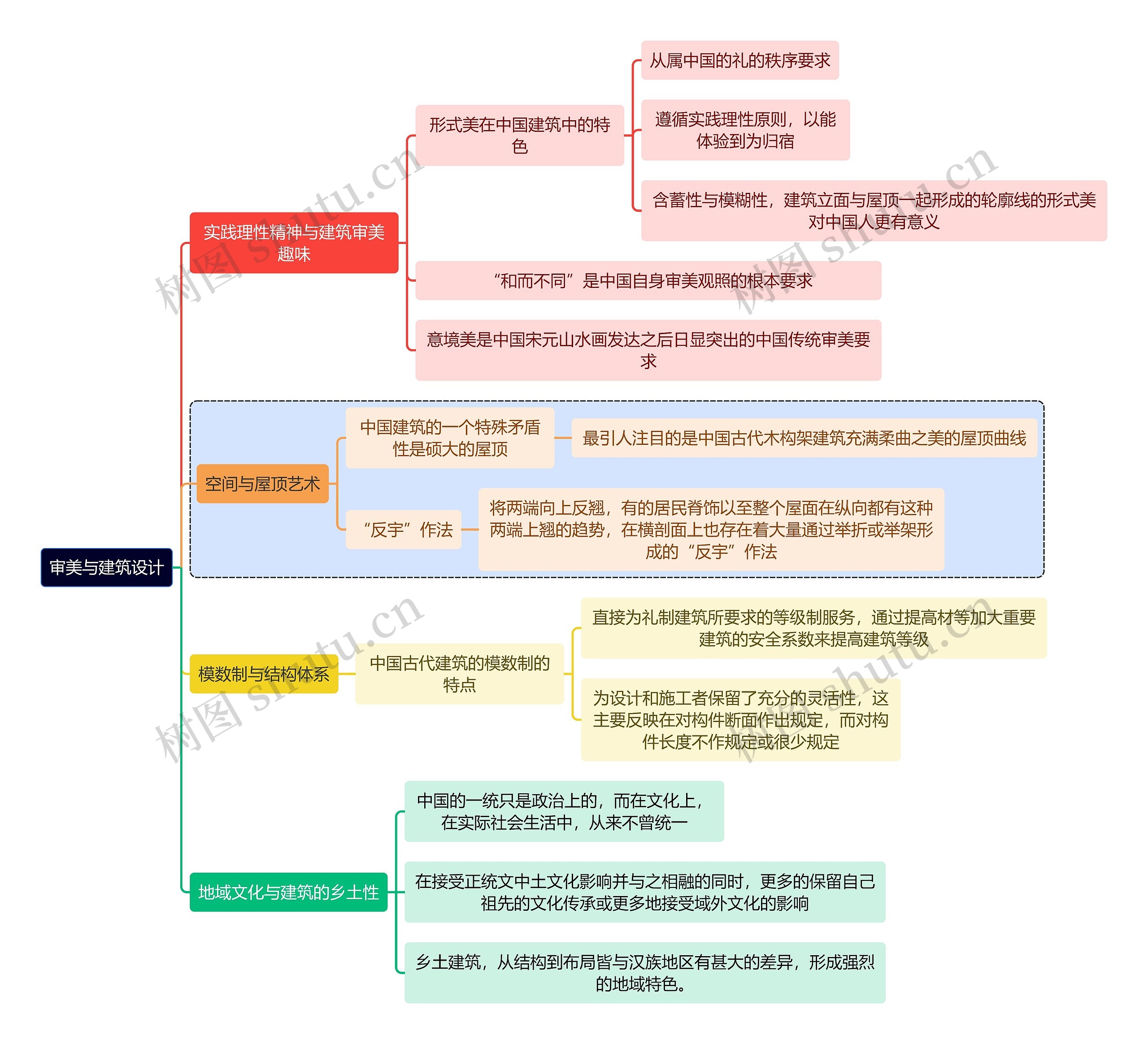 建筑学知识审美与建筑设计思维导图