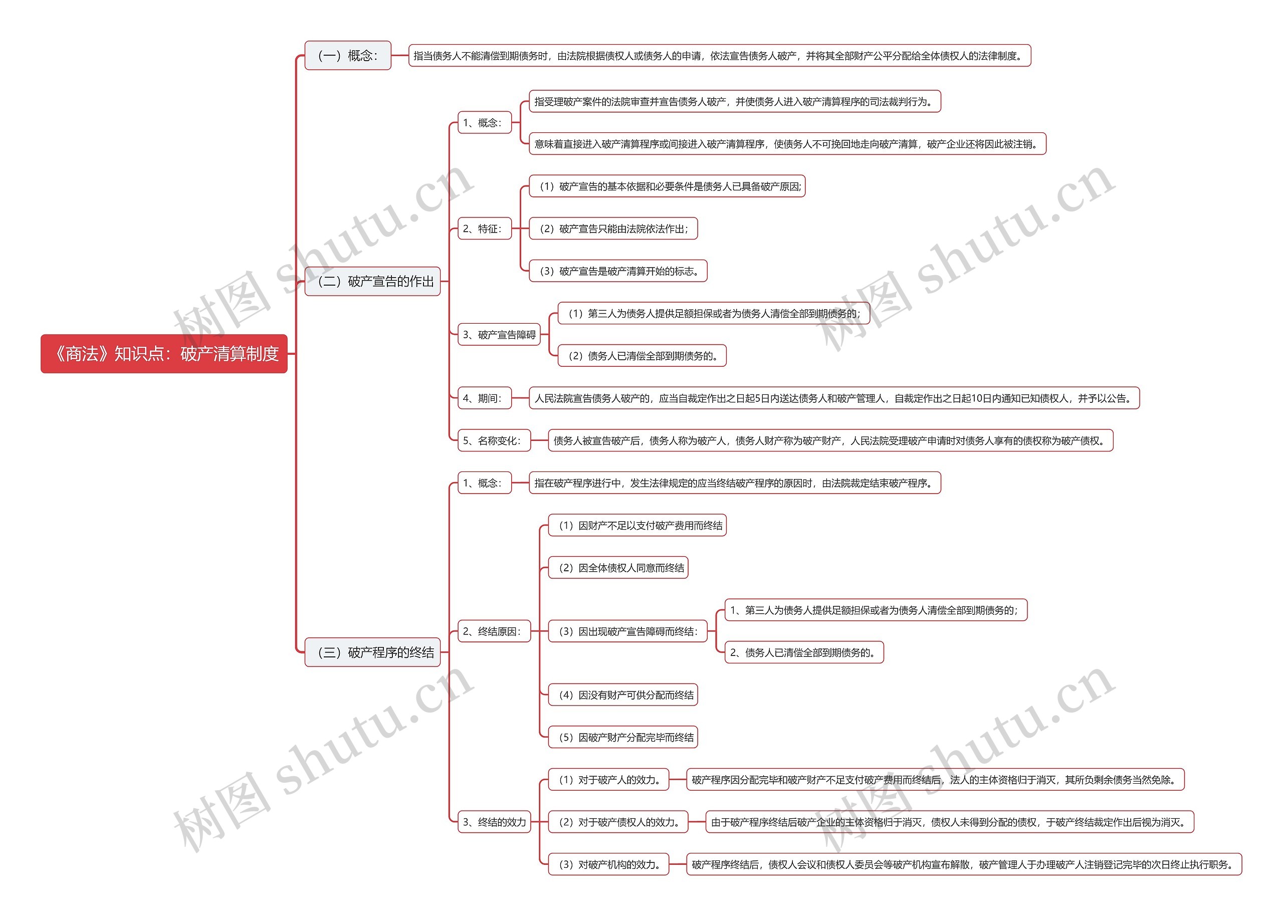 《商法》知识点：破产清算制度思维导图