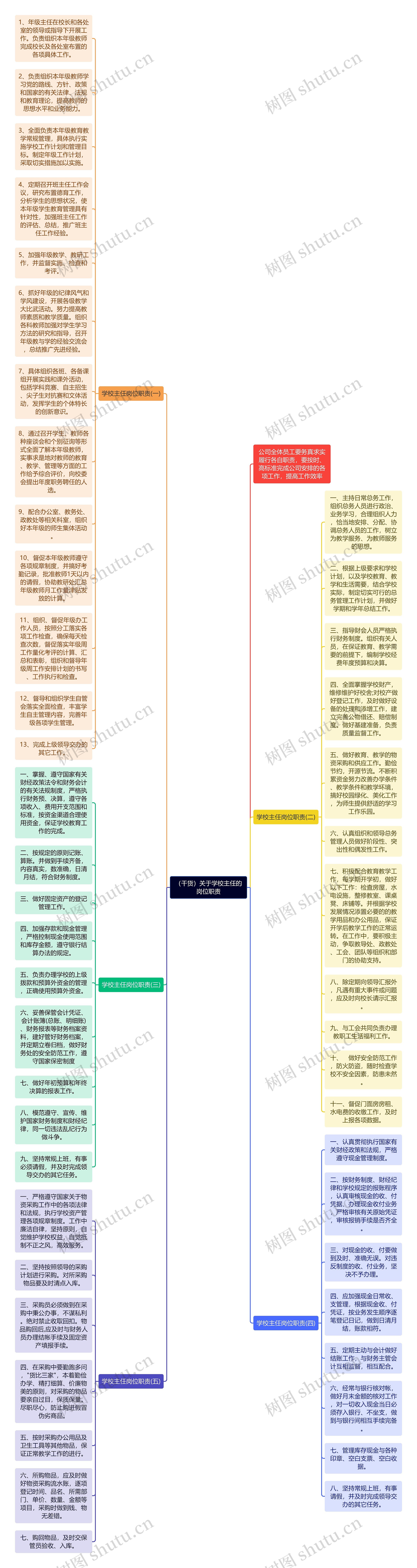 （干货）关于学校主任的岗位职责思维导图