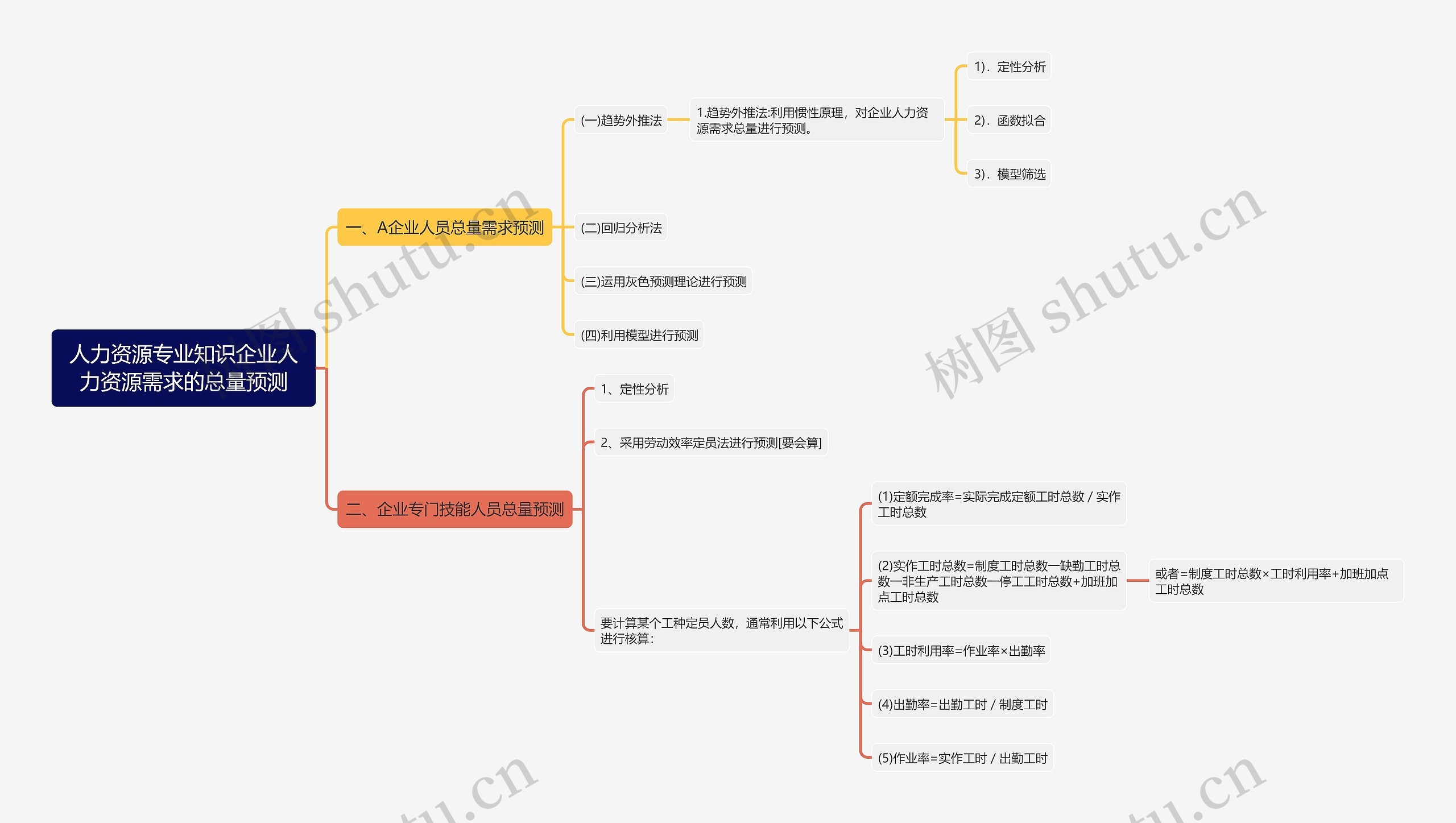 人力资源专业知识企业人力资源需求的总量预测