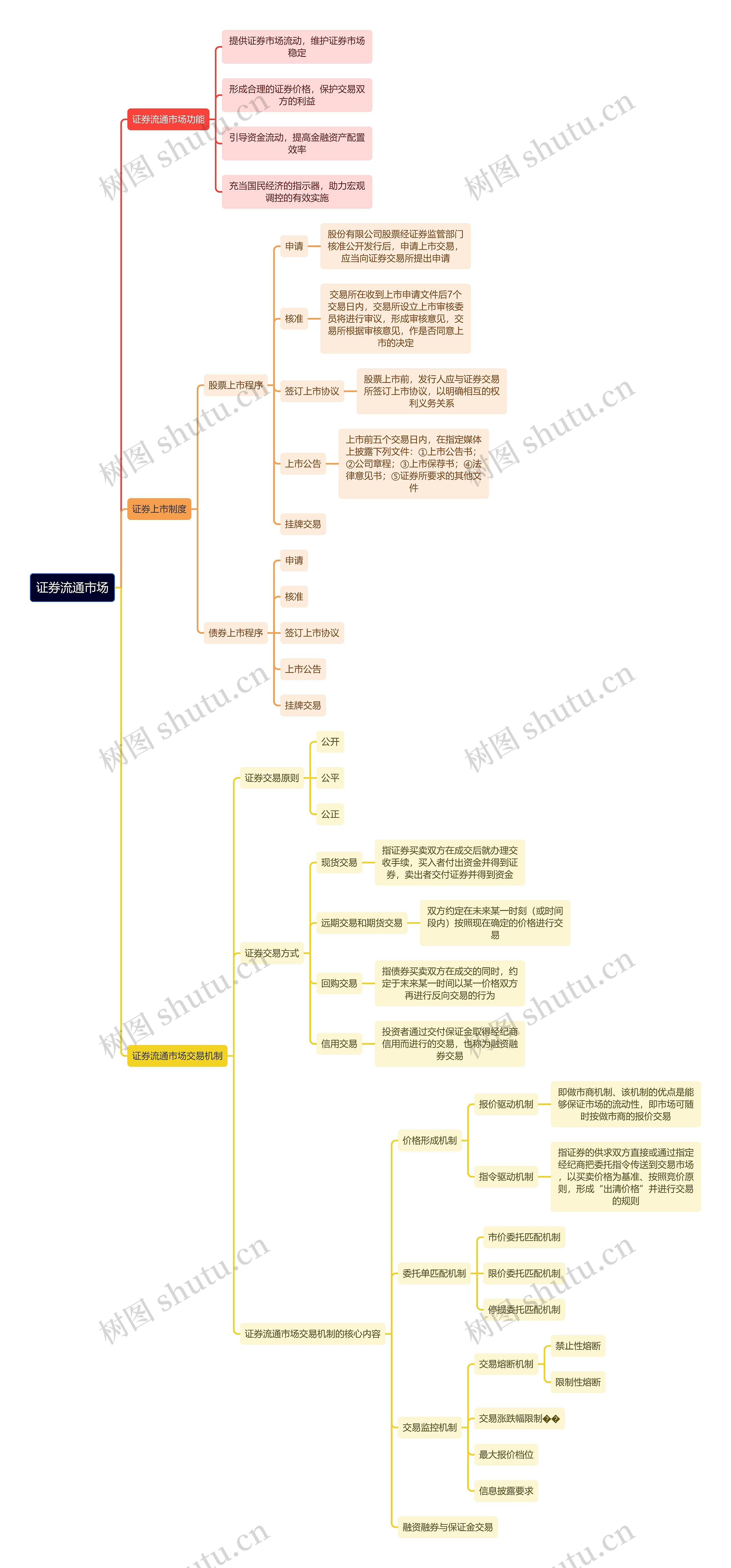 证券流通市场逻辑图思维导图