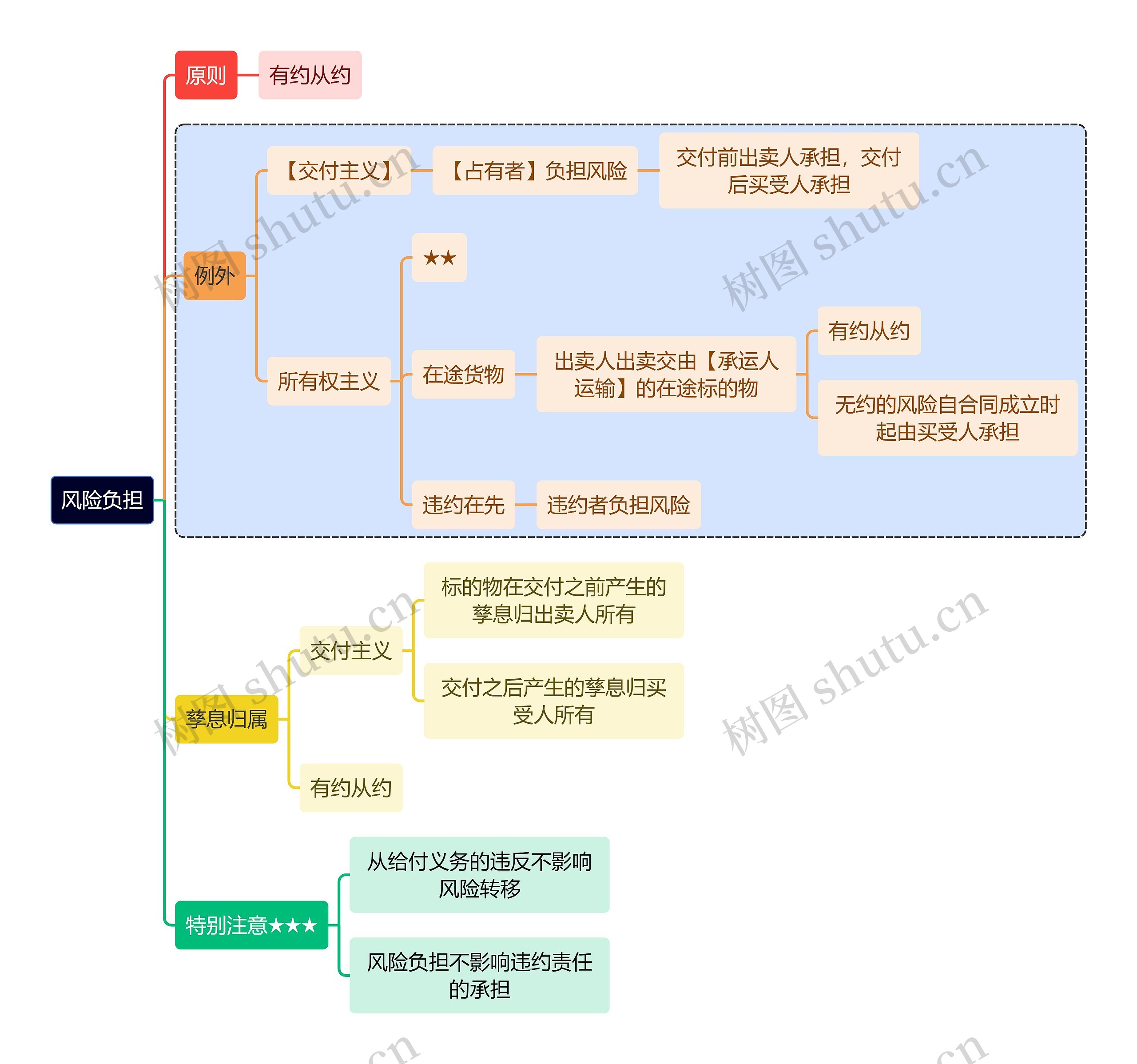 法学知识风险负担思维导图