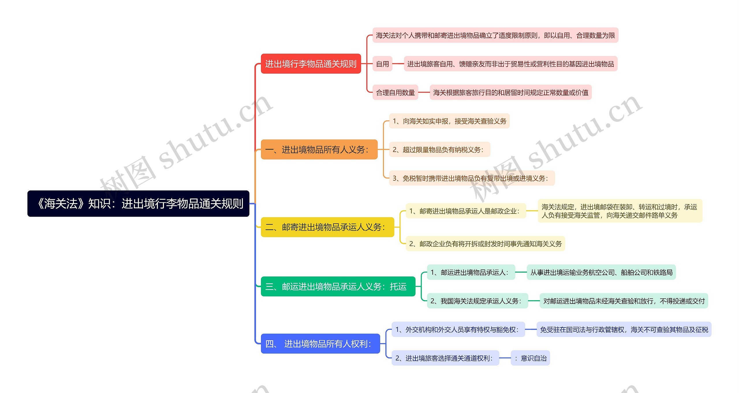 《海关法》知识：进出境行李物品通关规则思维导图