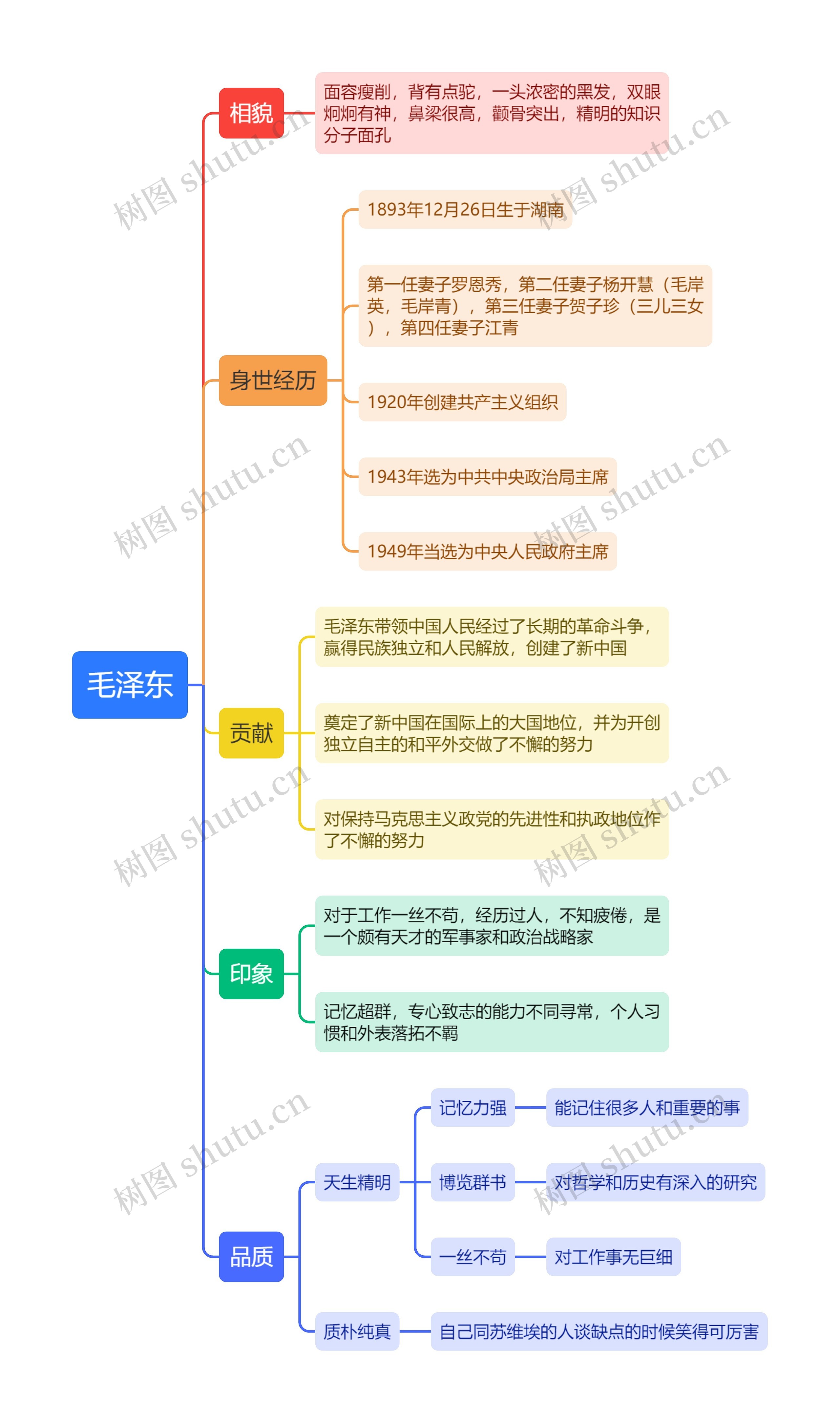 毛泽东生平介绍思维导图