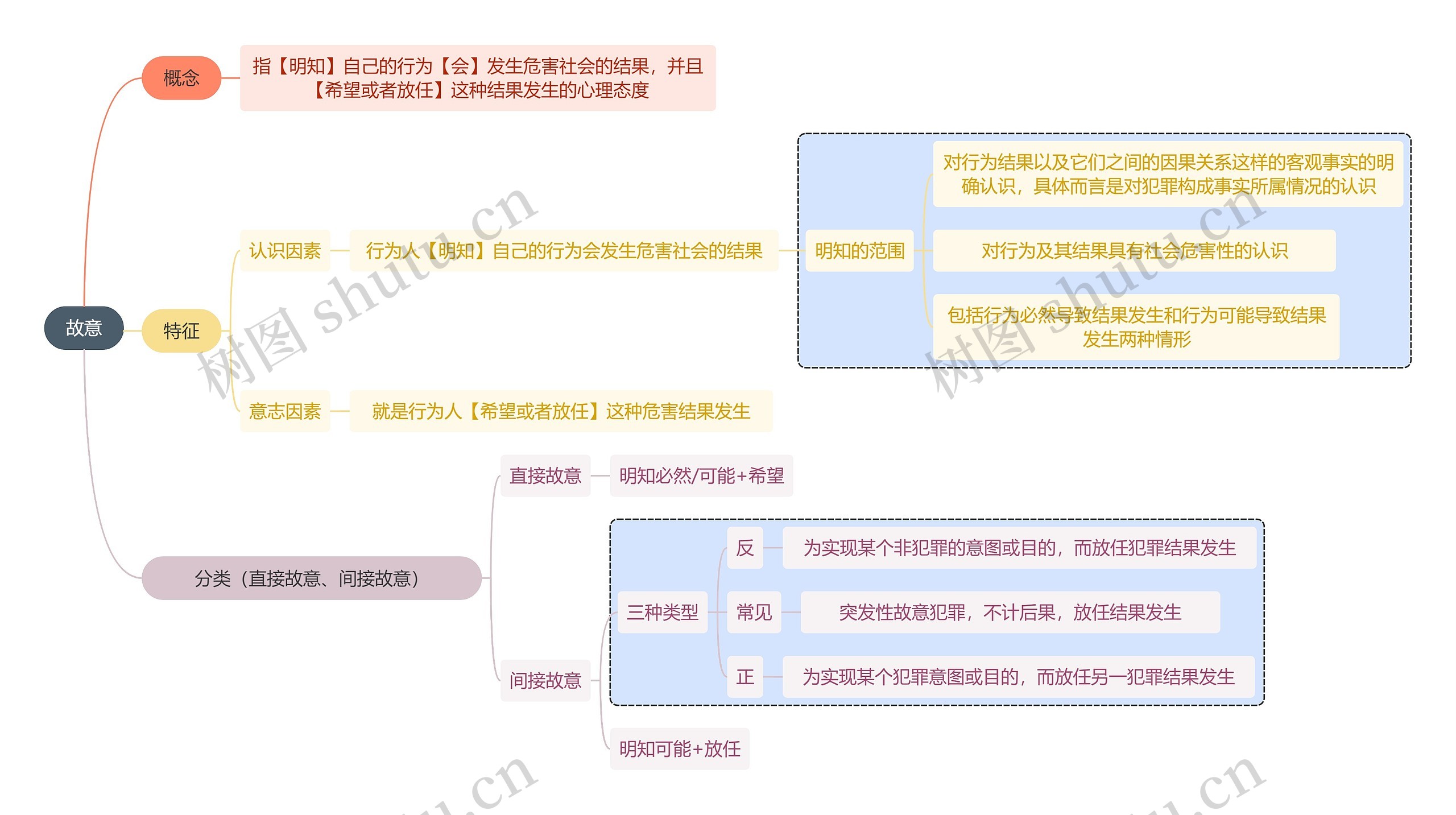 法学知识故意思维导图