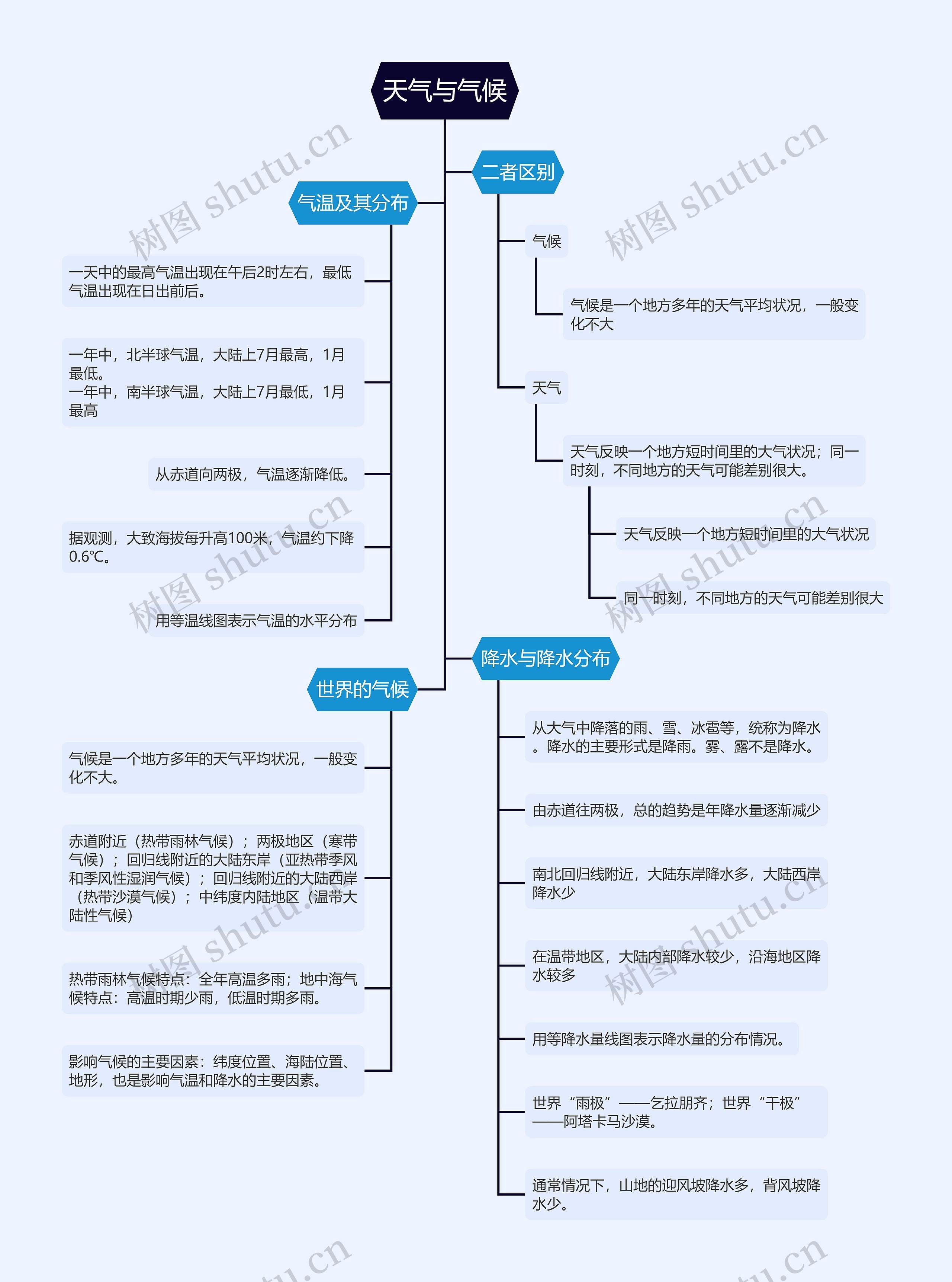 ﻿七年级地理上册天气与气候的思维导图