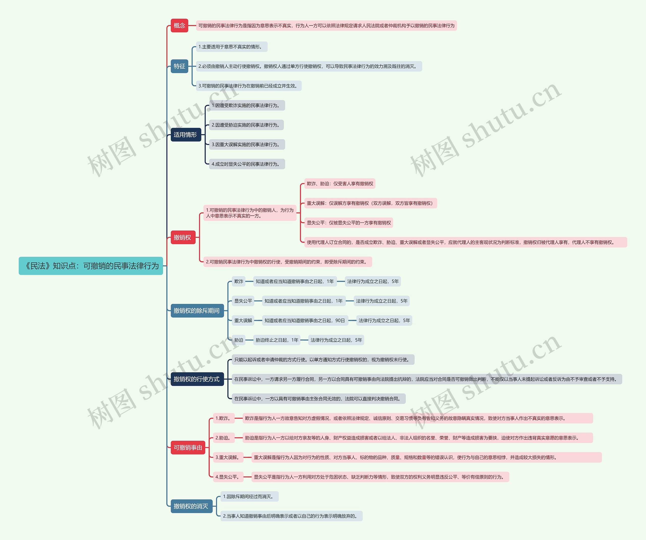 《民法》知识点：可撤销的民事法律行为思维导图