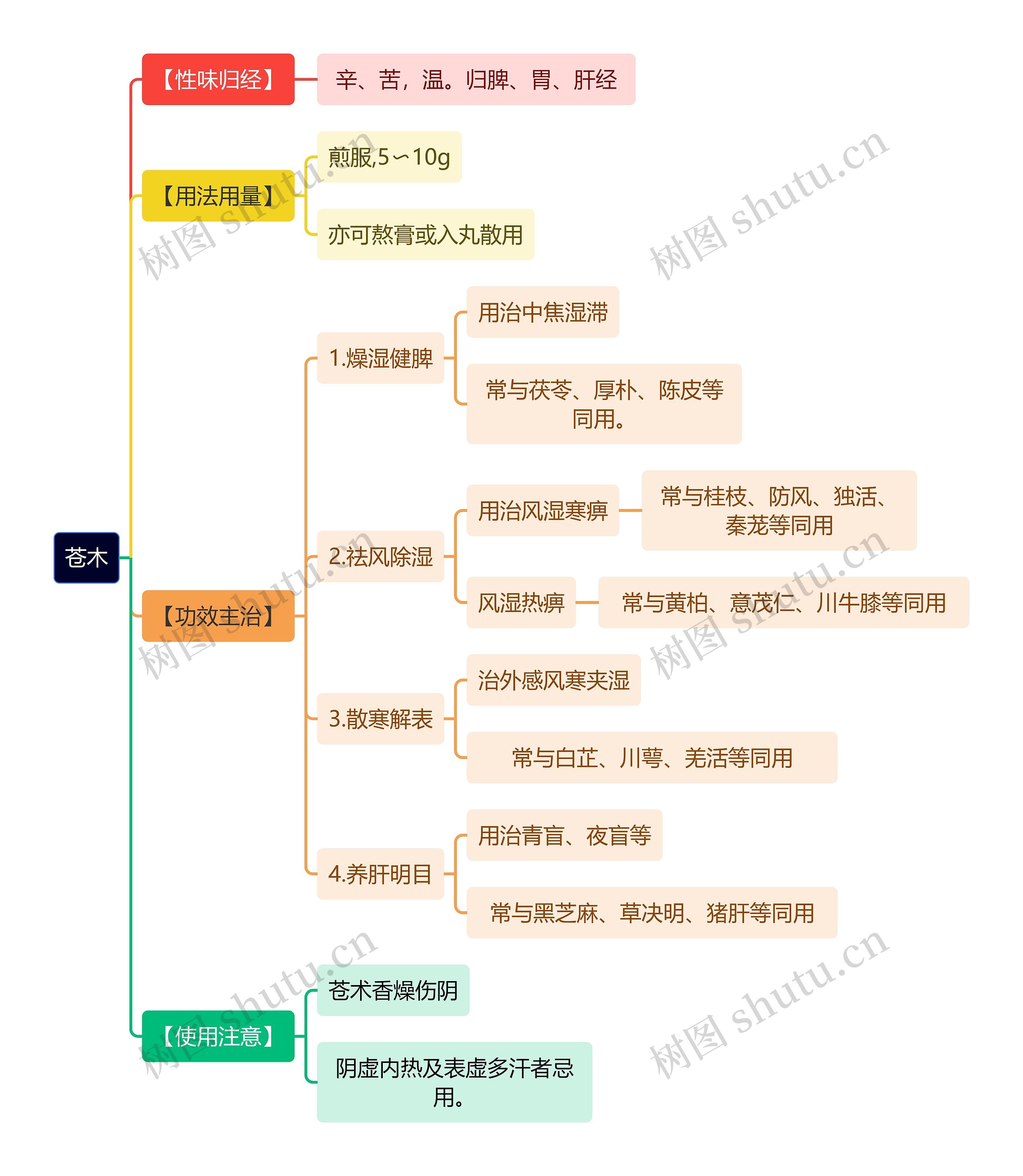 中医知识苍木思维导图