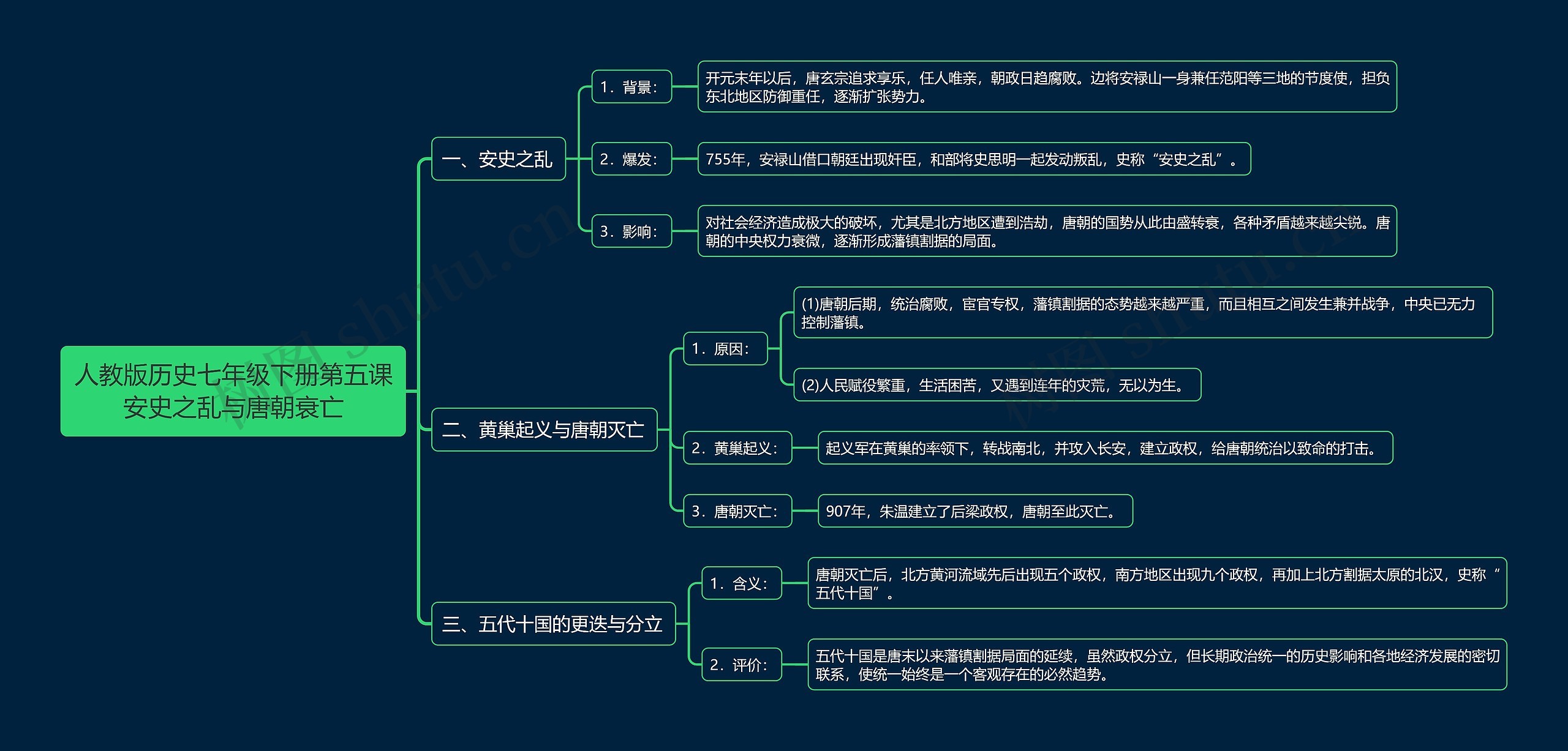 人教版历史七年级下册第五课安史之乱与唐朝衰亡思维导图