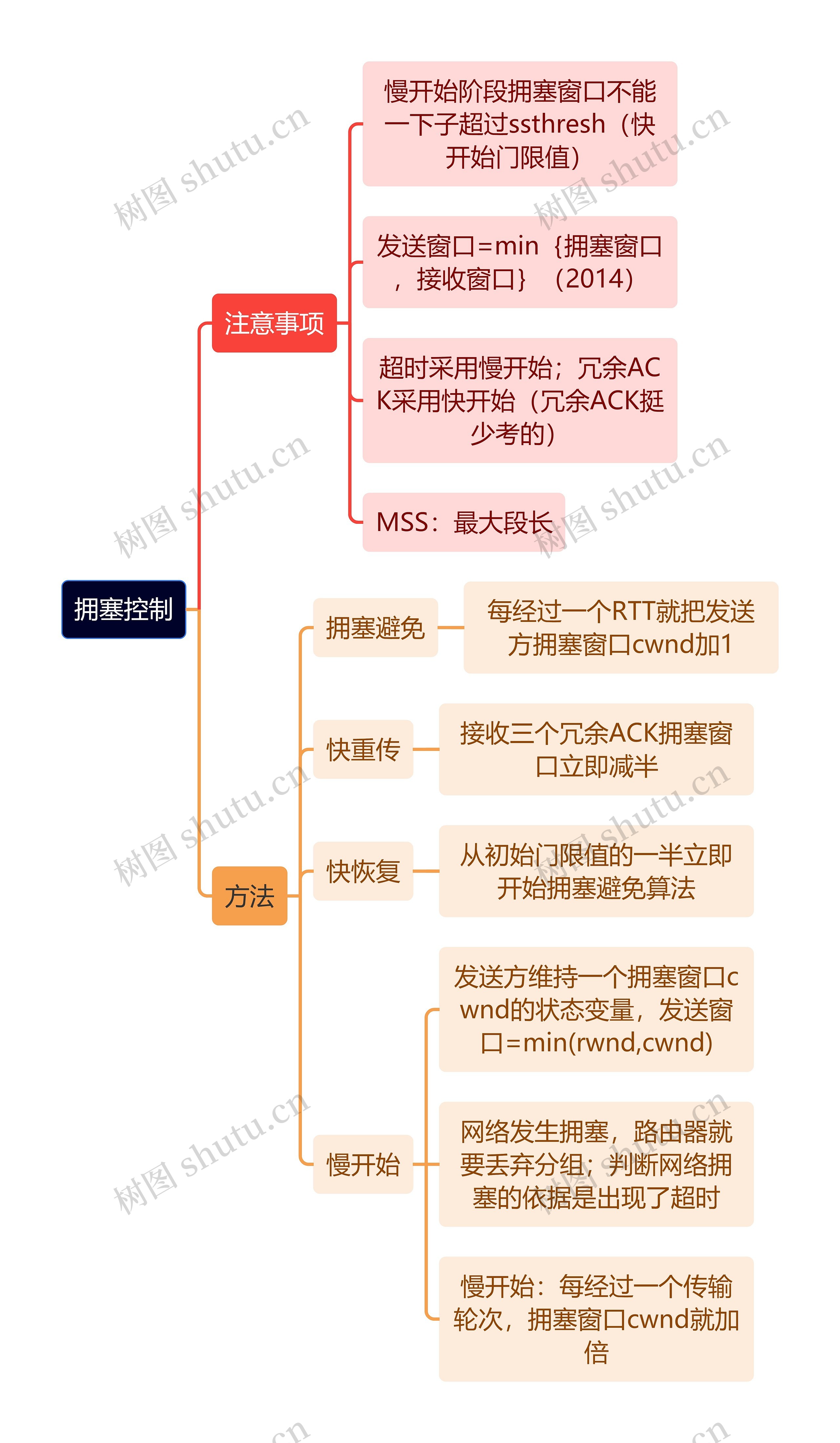 计算机知识拥塞控制思维导图