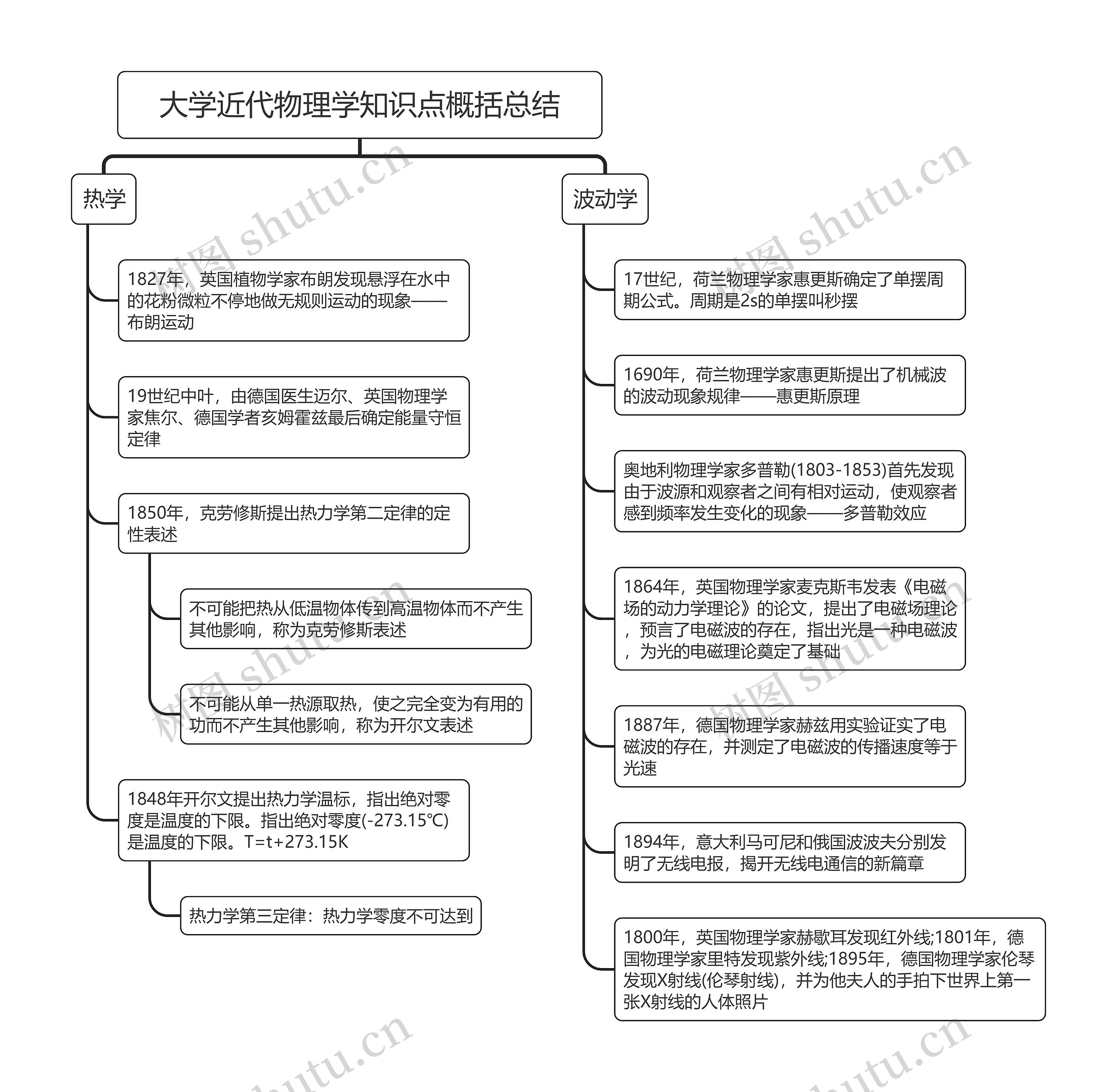 大学近代物理学知识点概括总结