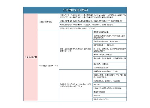 行政法与行政诉讼法   公务员的义务与权利思维导图