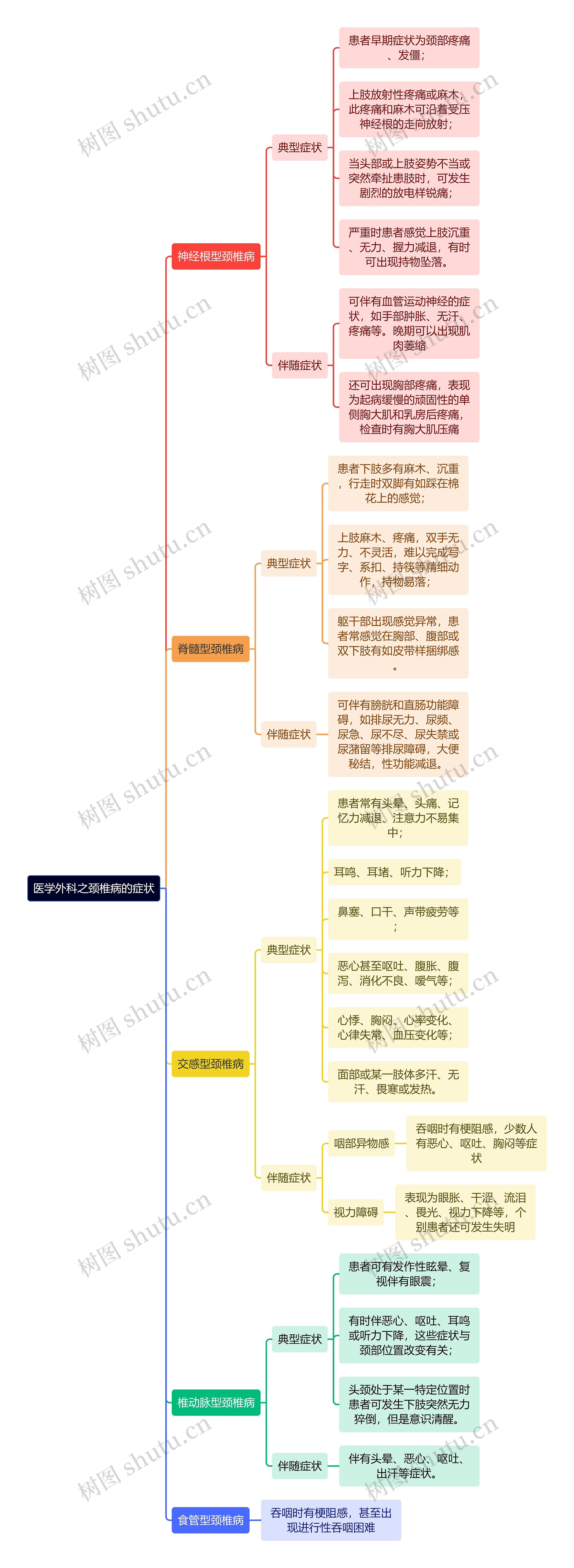 医学外科之颈椎病的症状