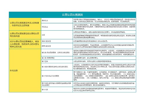 刑事诉讼法认罪认罚从宽原则思维导图