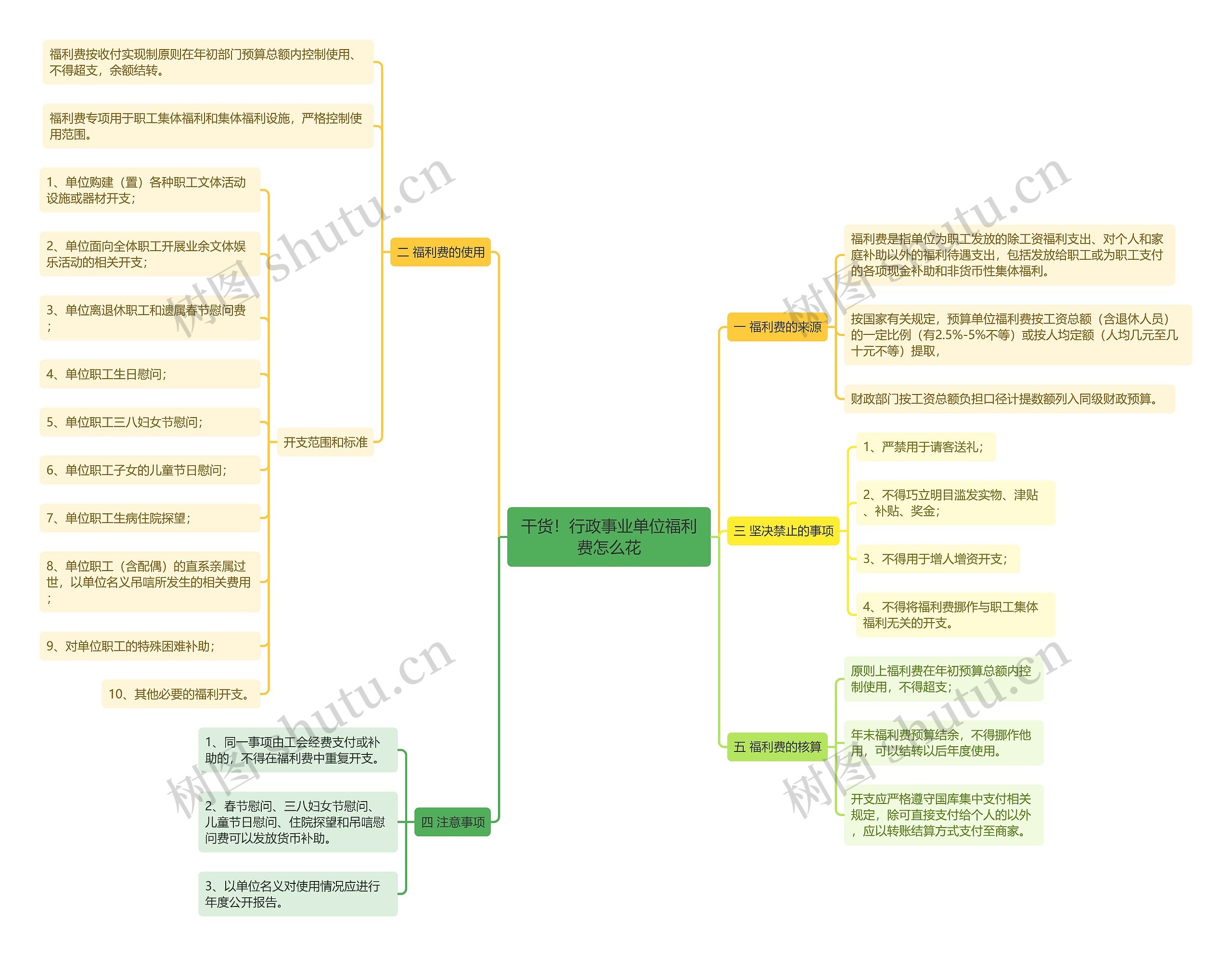 干货！行政事业单位福利费怎么花思维导图