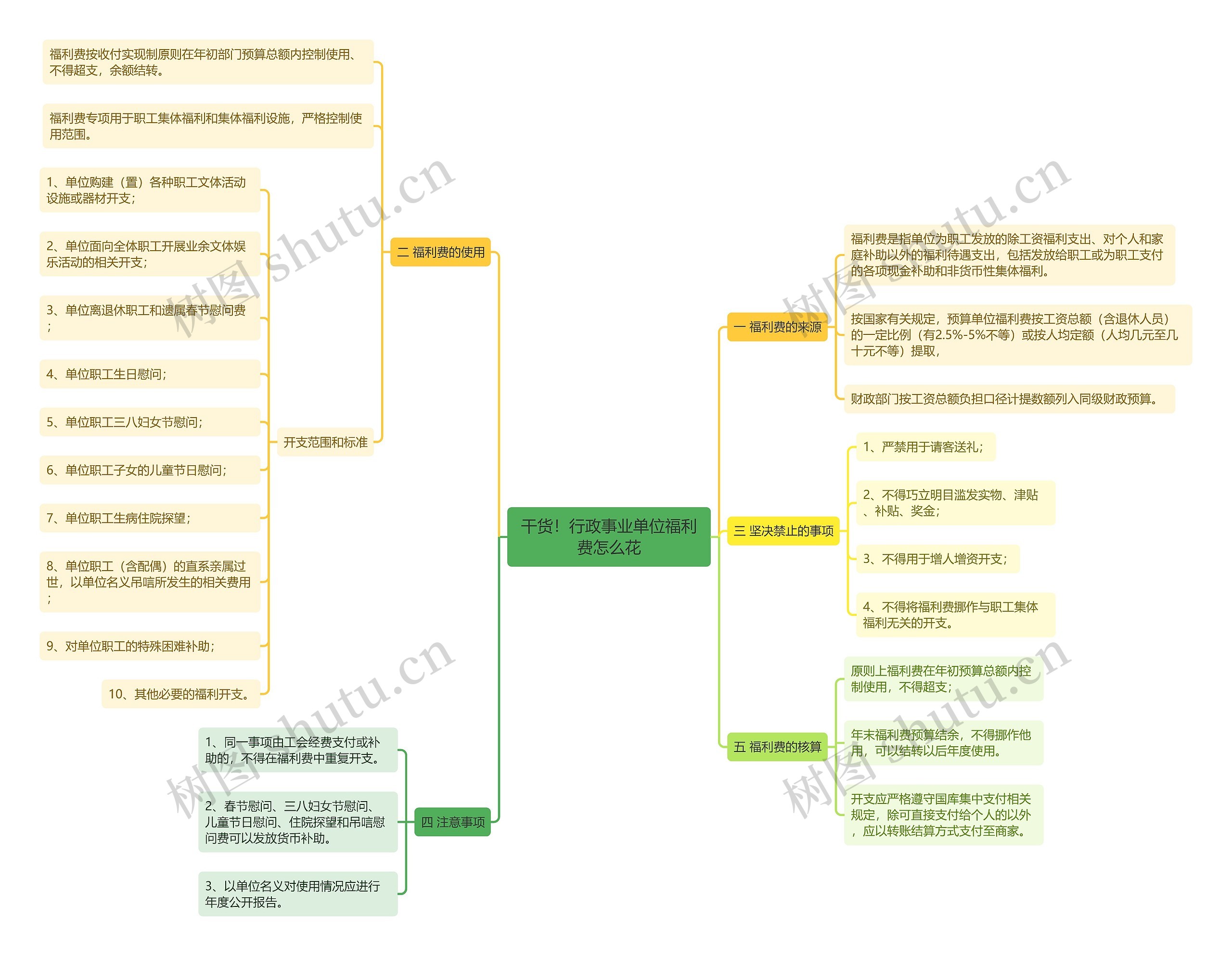 干货!行政事业单位福利费怎么花思维导图高清图 干货!行政事业单位福利费怎么花思维导图