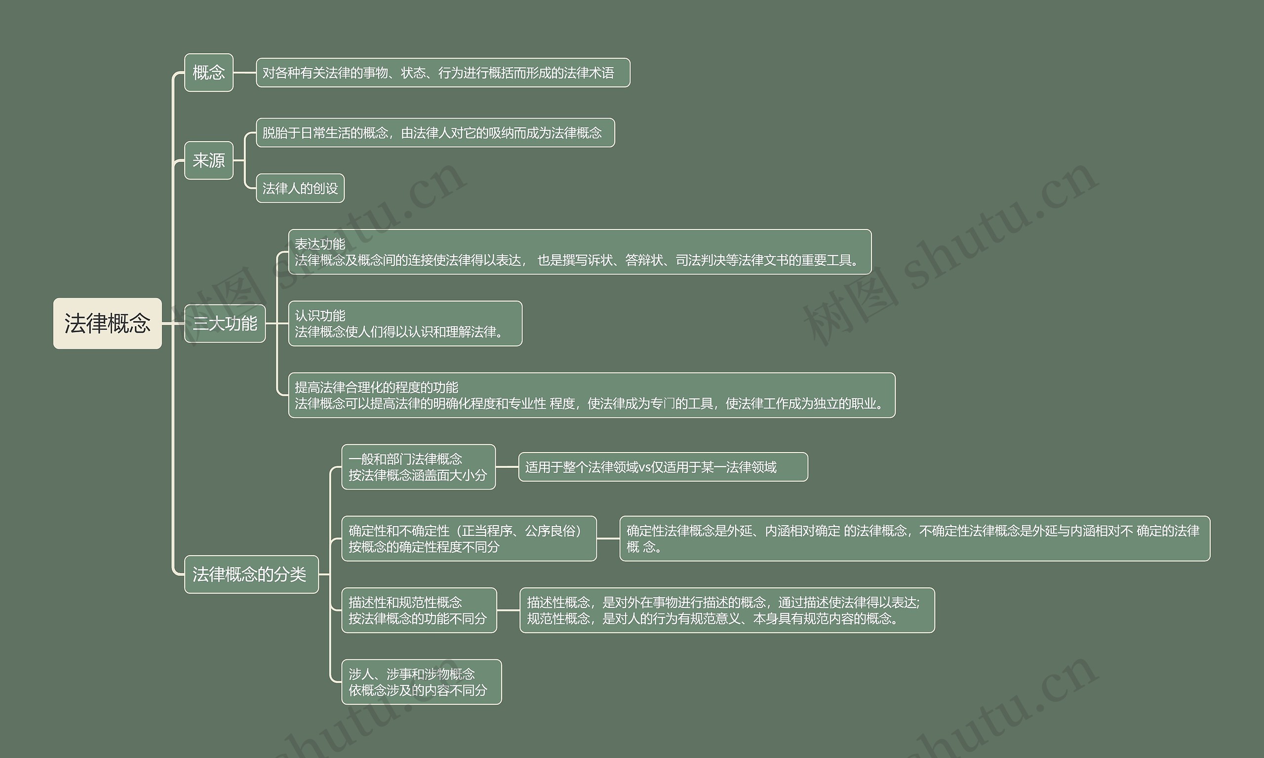 法律概念思维导图