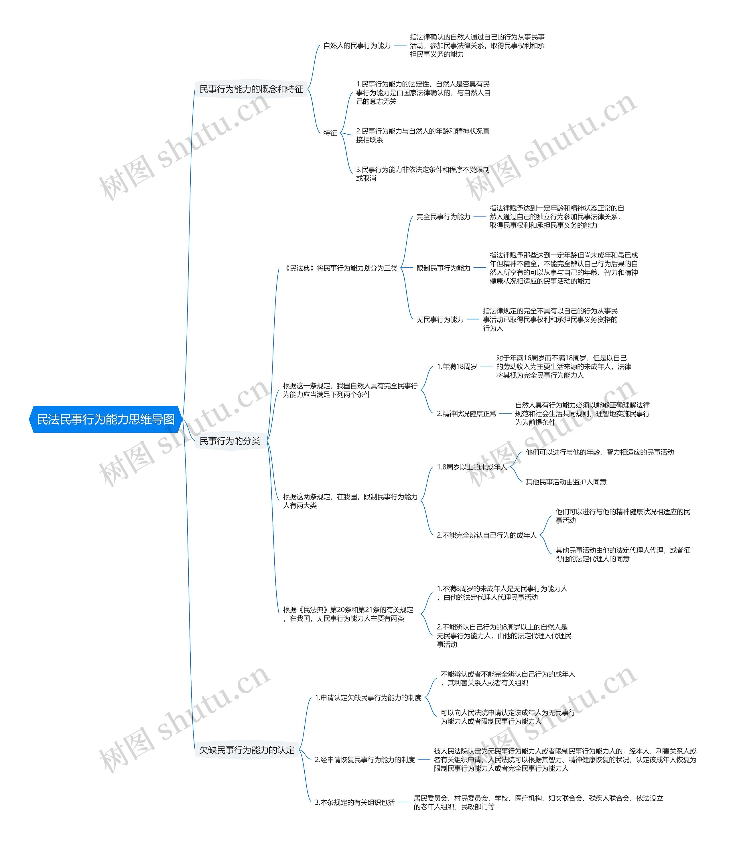 民法民事行为能力思维导图