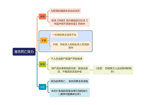 法学知识宣告死亡效力思维导图