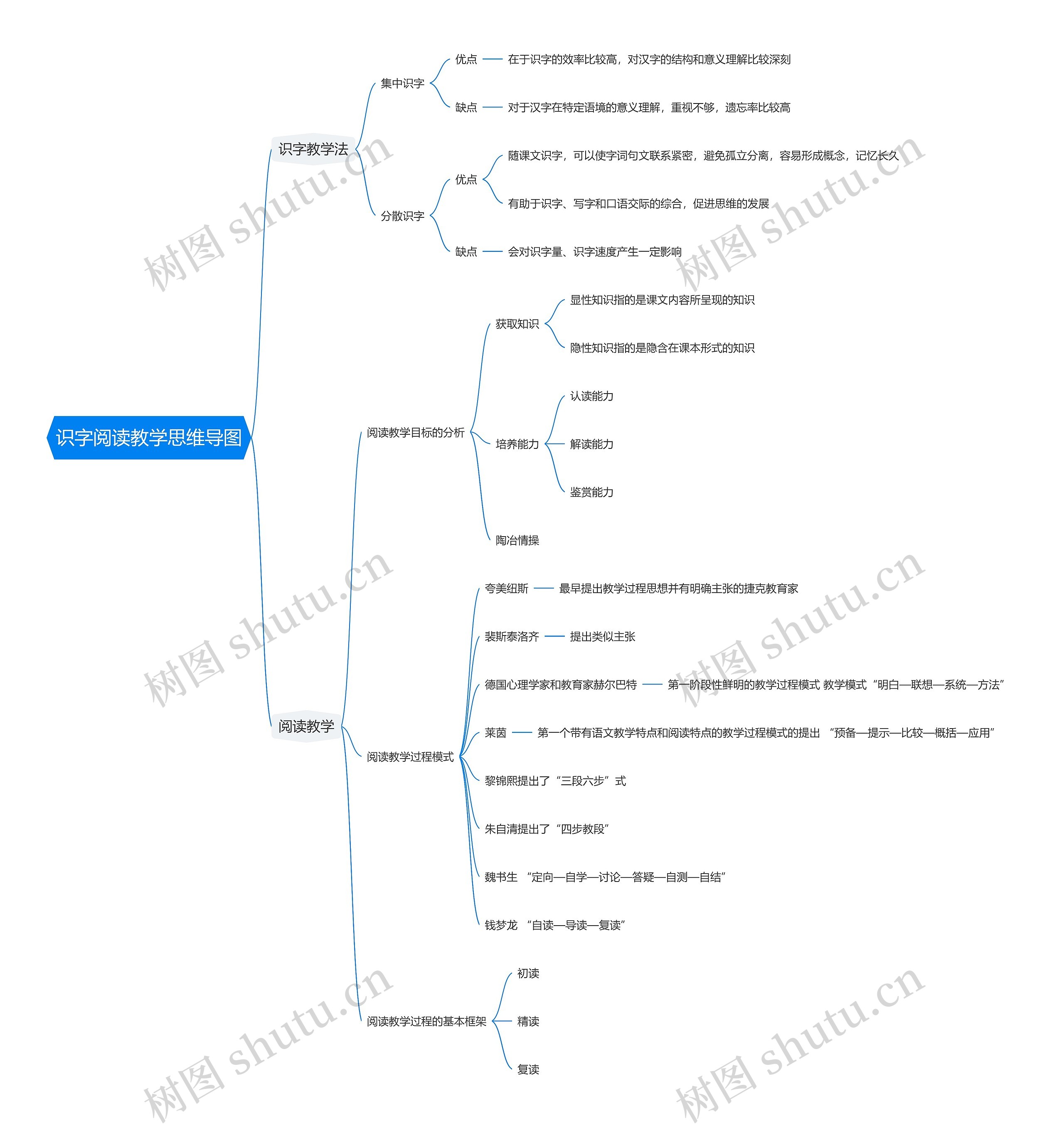 识字阅读教学思维导图高清图 识字阅读教学思维导图