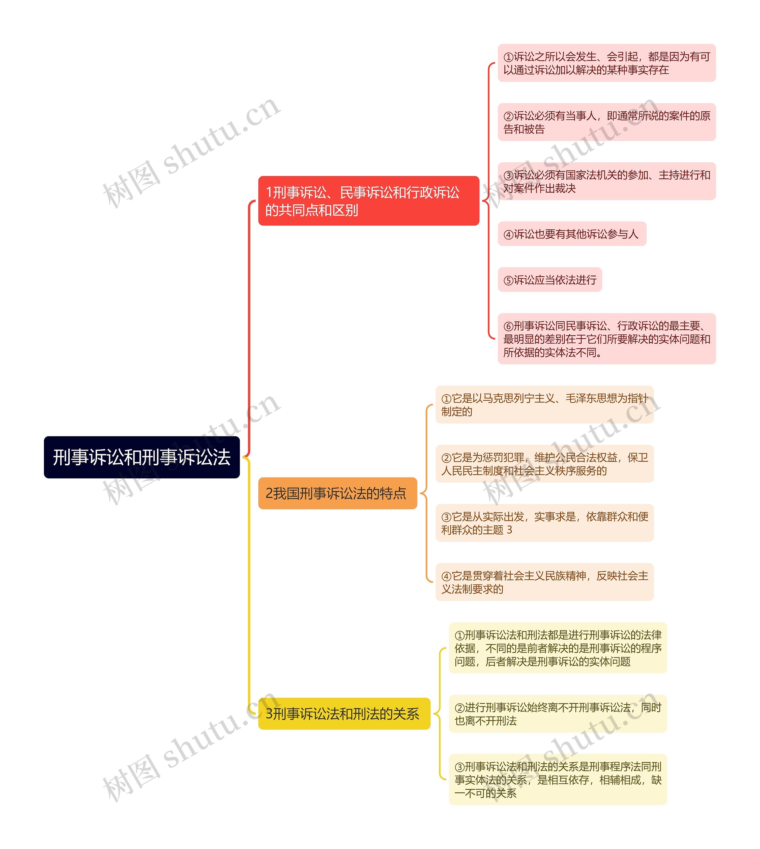 刑事诉讼和刑事诉讼法思维导图