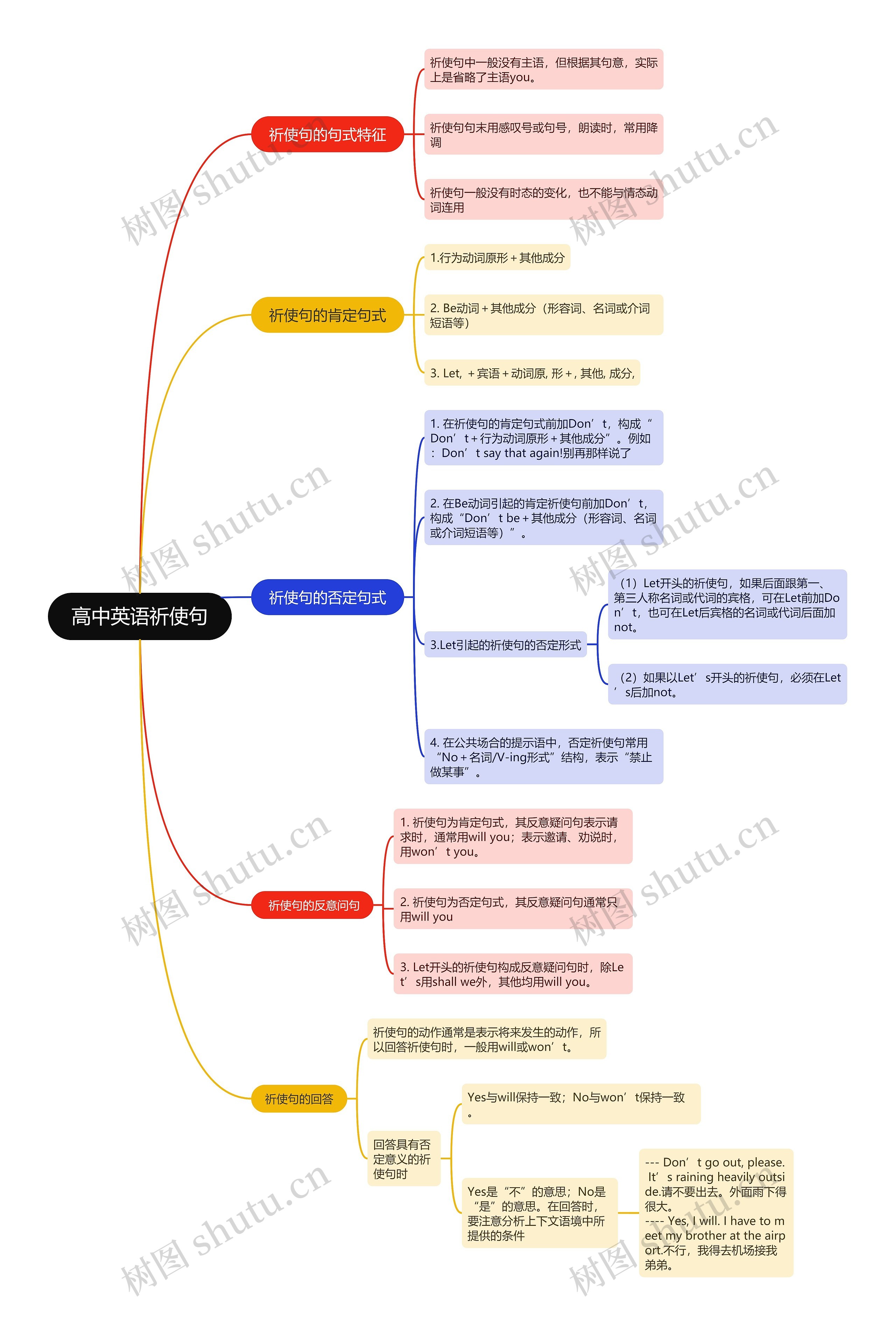 高中英语祈使句思维导图