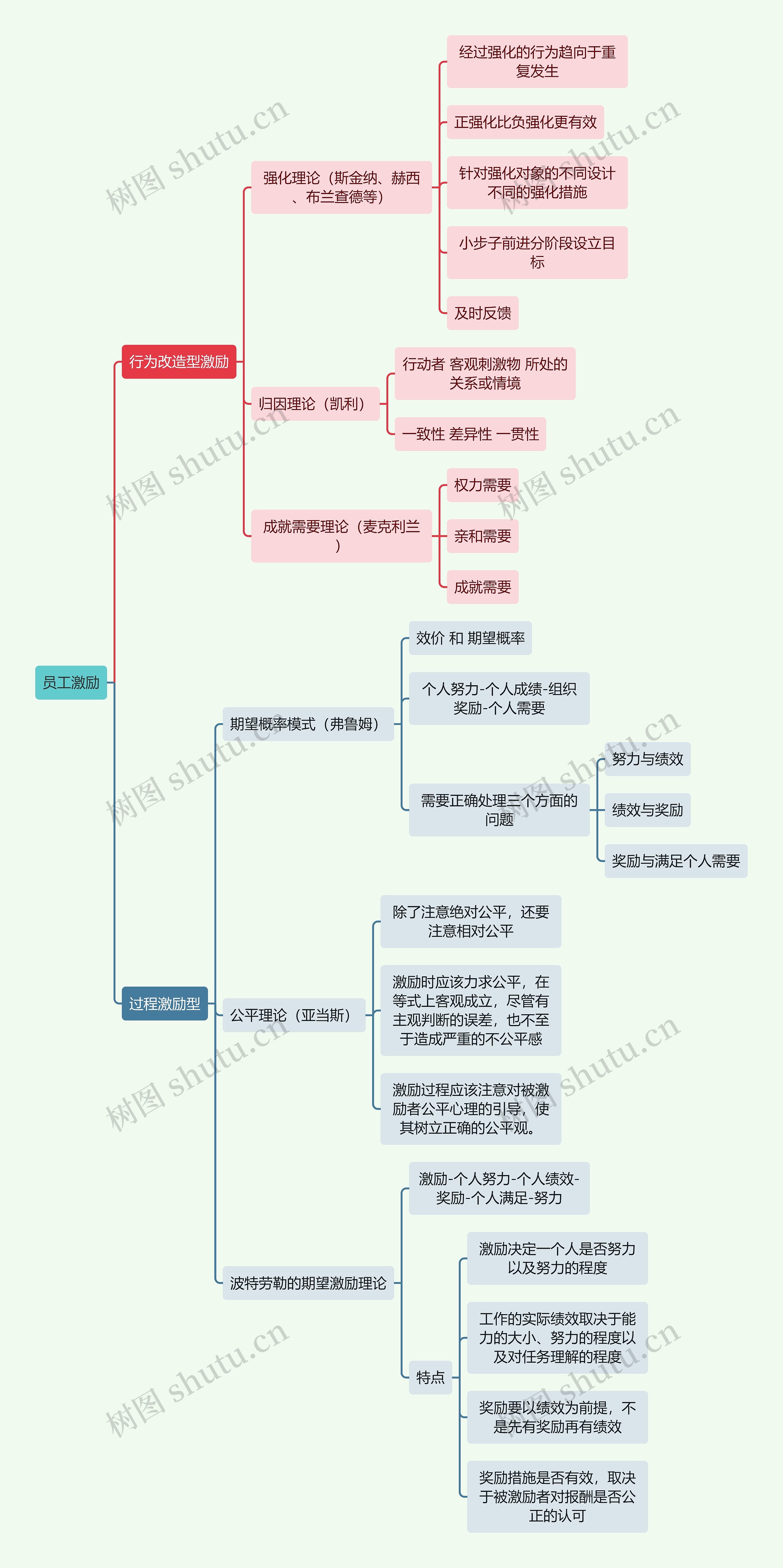 人力资源管理学知识员工激励思维导图