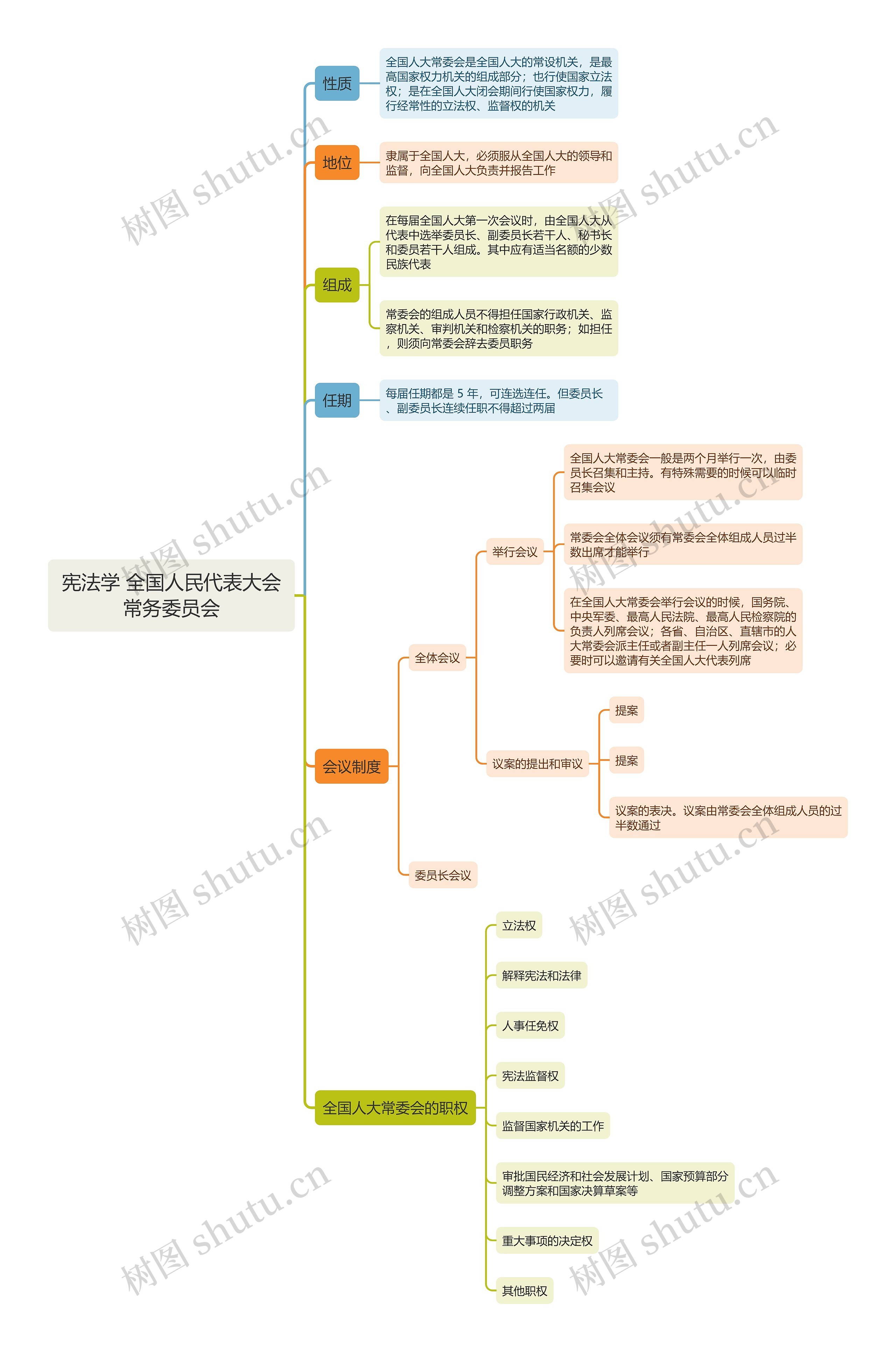 宪法学 全国人民代表大会常务委员会思维导图