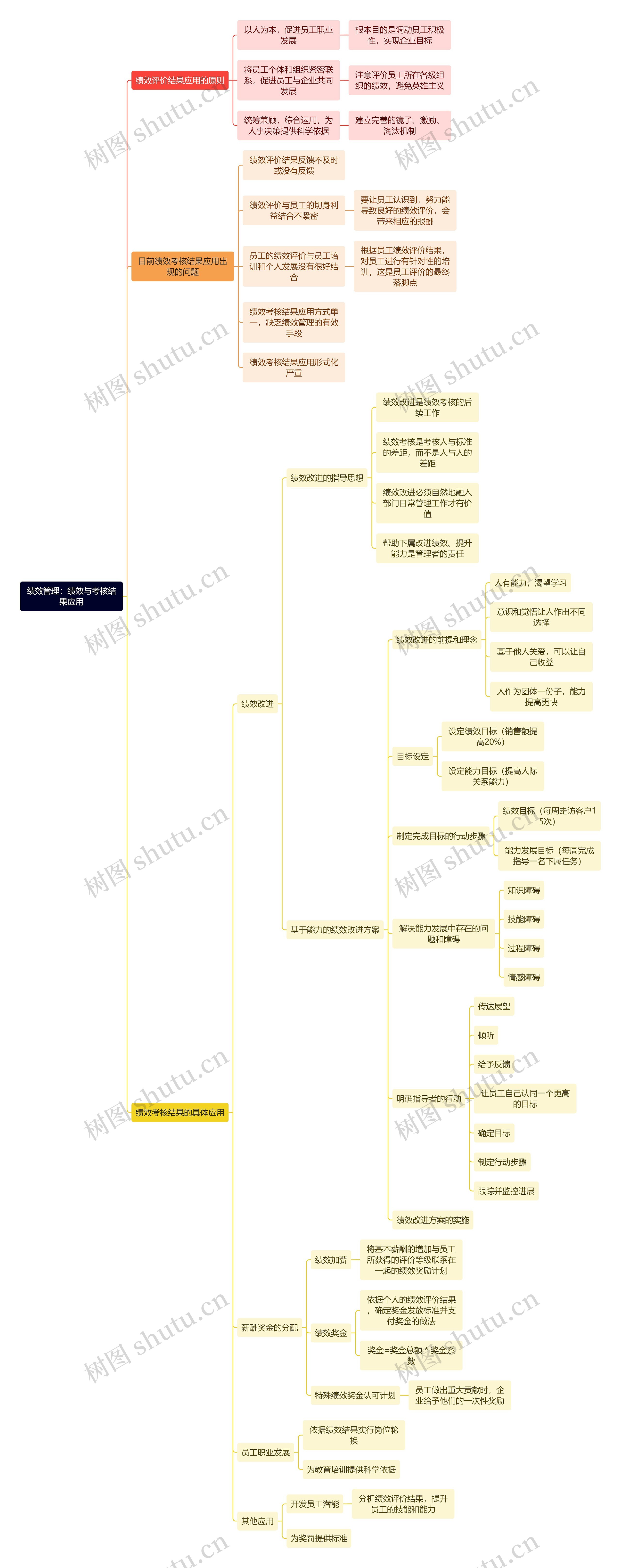 绩效管理：绩效与考核结果应用思维导图