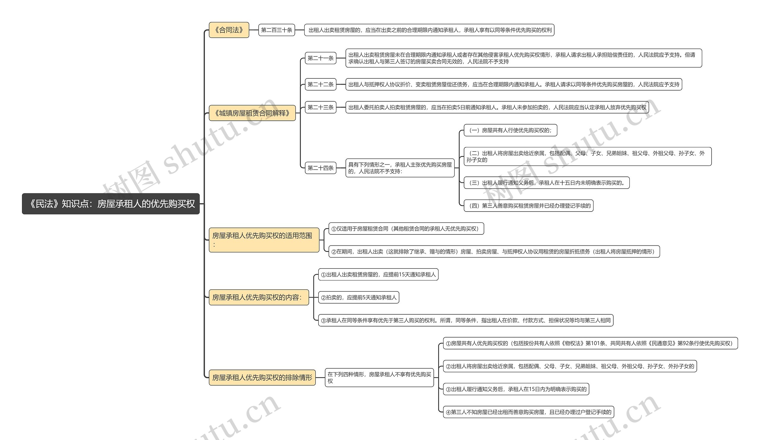 《民法》知识点：房屋承租人的优先购买权思维导图