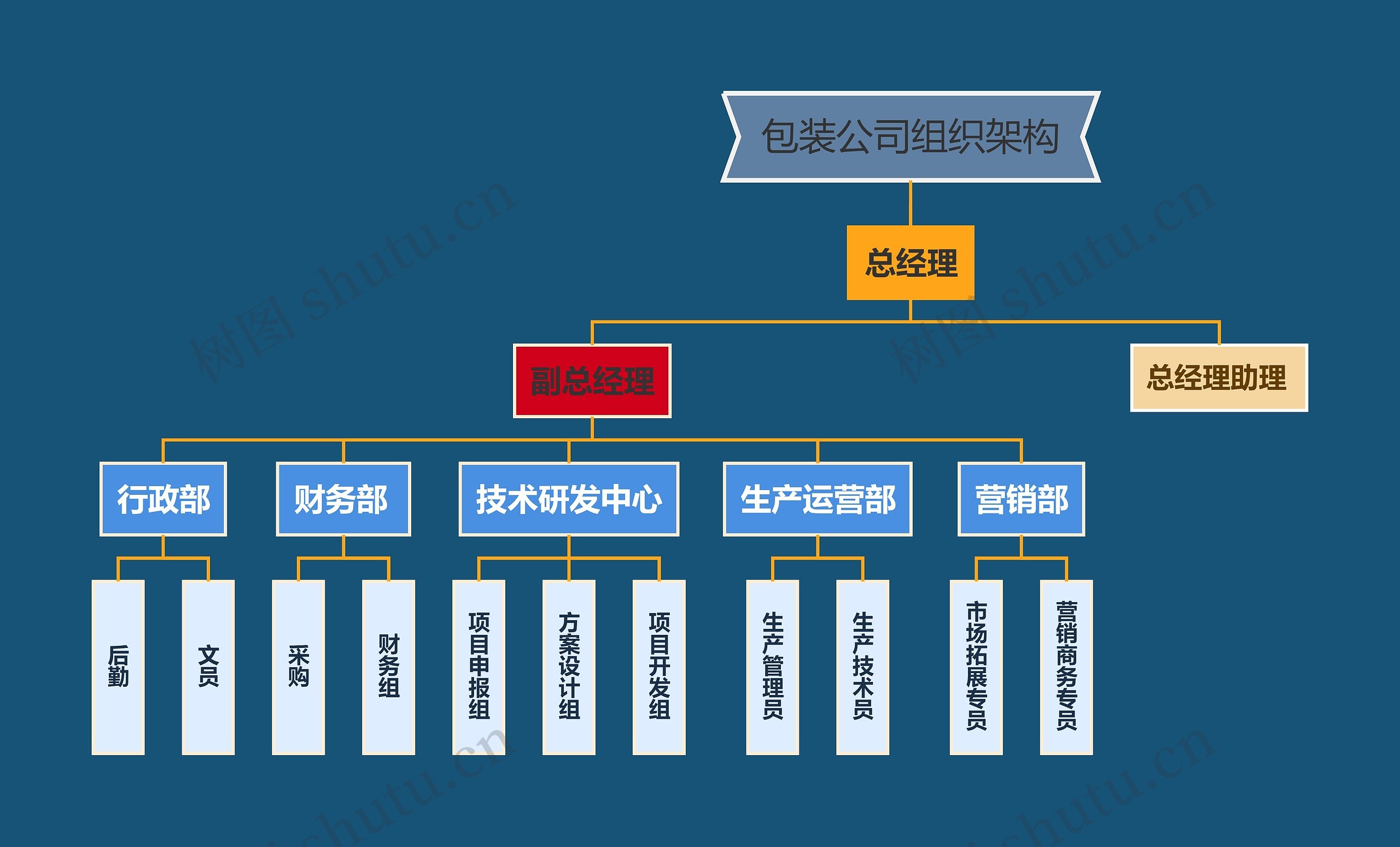 包装公司组织架构