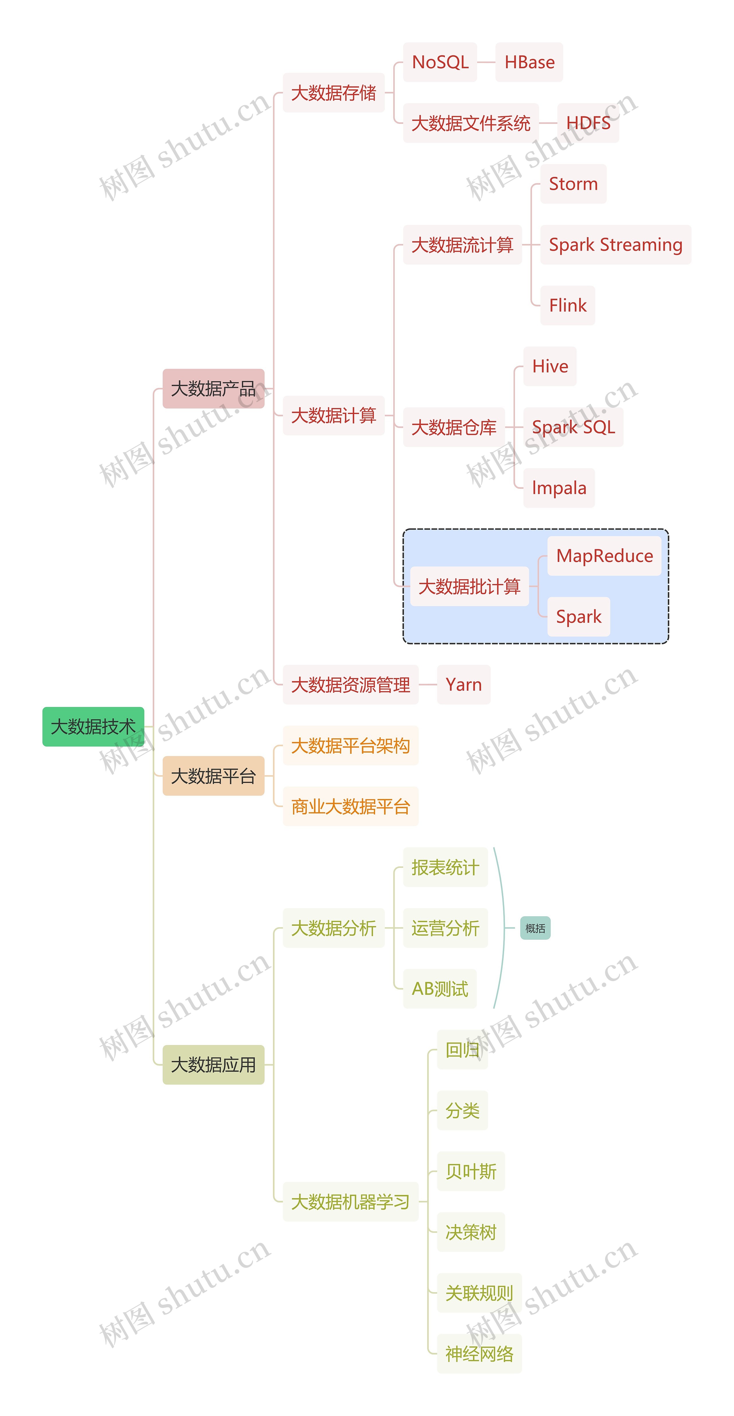 互联网大数据技术思维导图